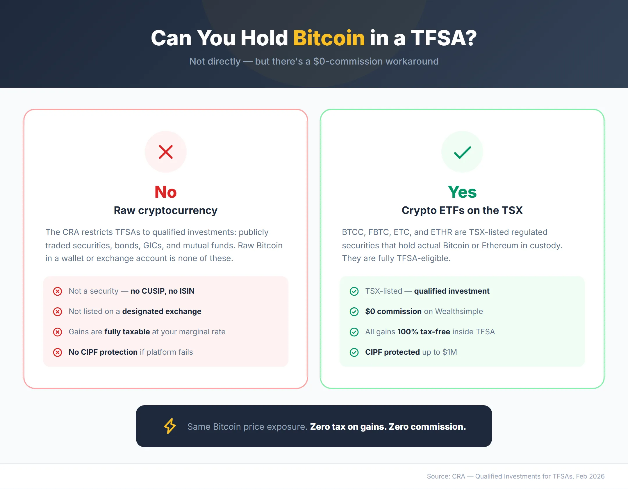Infographic showing that raw Bitcoin cannot go in a TFSA (fails CRA qualified investment test) but spot crypto ETFs like BTCC and FBTC are fully TFSA-eligible