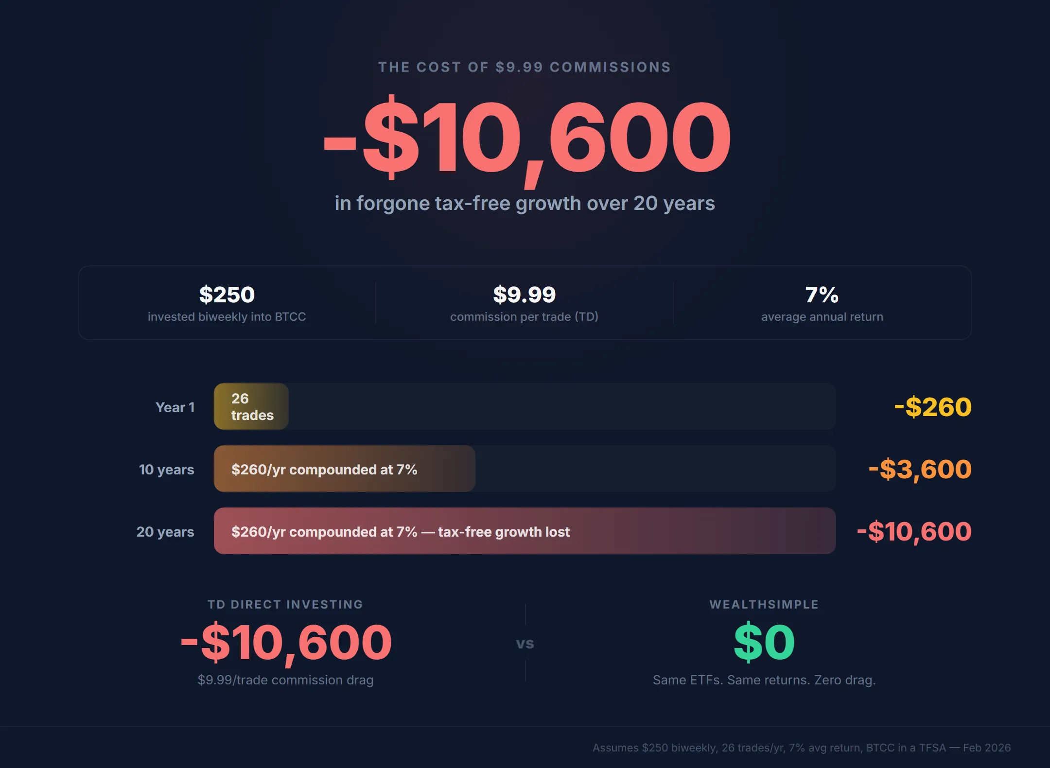 Infographic showing the commission drag of buying BTCC at a bank versus Wealthsimple — $9.99 per trade at TD costs $260/year on a bi-weekly DCA strategy, compounding to $10,600 in lost tax-free growth over 20 years