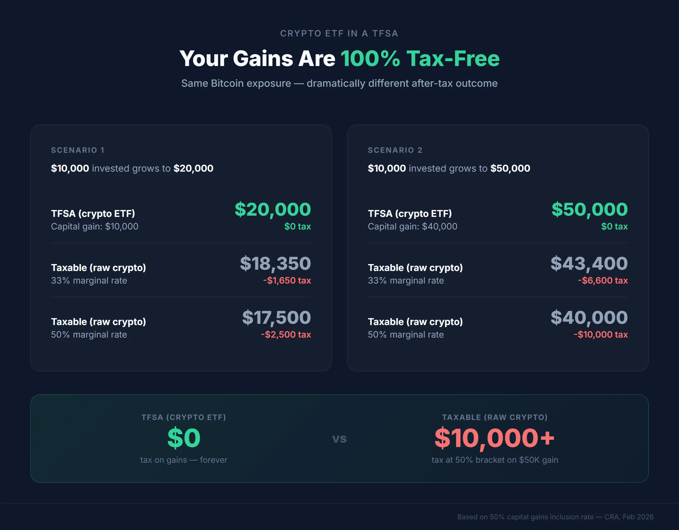 Infographic comparing tax savings of crypto ETFs in a TFSA versus a taxable account — a $10,000 investment that grows to $50,000 saves $6,600 to $10,000 in taxes inside a TFSA