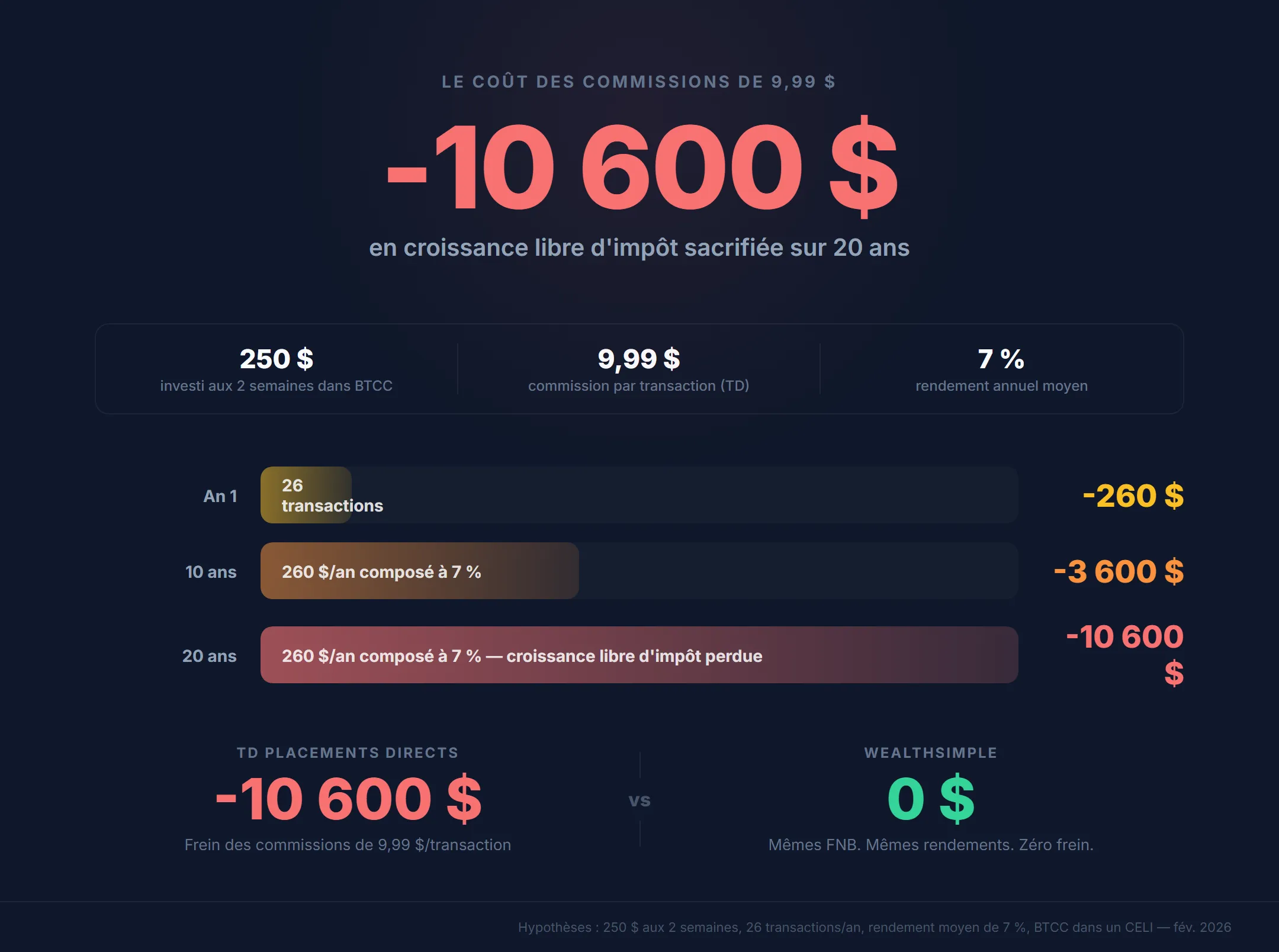 Frais CELI bancaires sur FNB crypto — commissions de 9,99 $ par transaction à la banque coûtent 260 $ par an en stratégie DCA bimensuelle, composées à 7 % sur 20 ans représentent plus de 10 600 $ de croissance libre d'impôt perdue versus 0 $ chez Wealthsimple