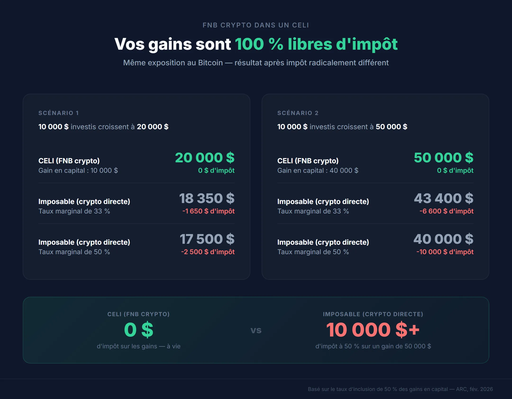 Économies d'impôt crypto dans un CELI versus compte imposable au Québec — un investissement de 10 000 $ en FNB Bitcoin qui atteint 50 000 $ économise de 9 700 $ à 10 600 $ en impôt sur les gains en capital dans un CELI