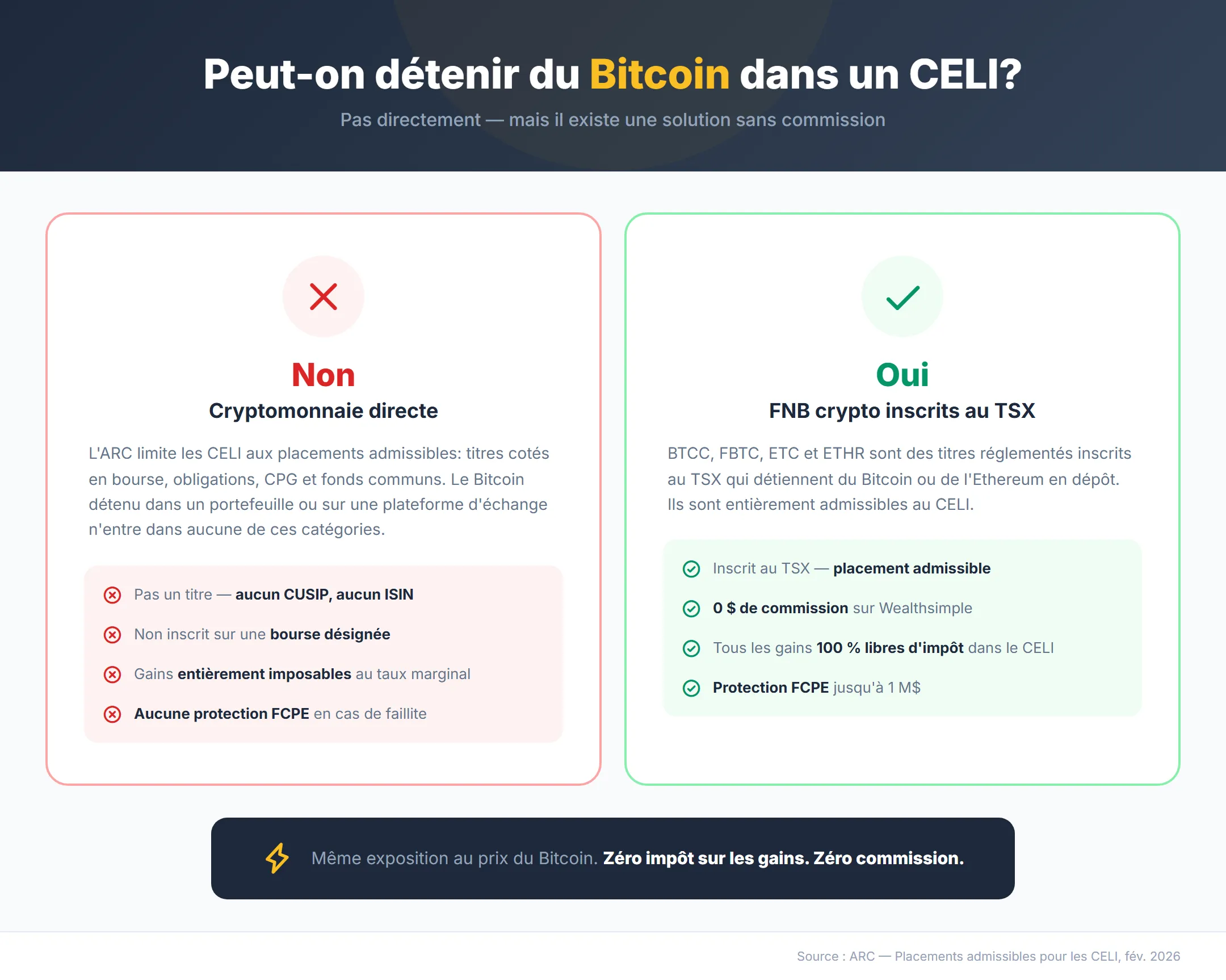 Crypto dans un CELI — la détention directe de Bitcoin n'est pas admissible comme placement de l'ARC mais les FNB crypto au comptant comme BTCC et FBTC inscrits au TSX sont entièrement admissibles au CELI