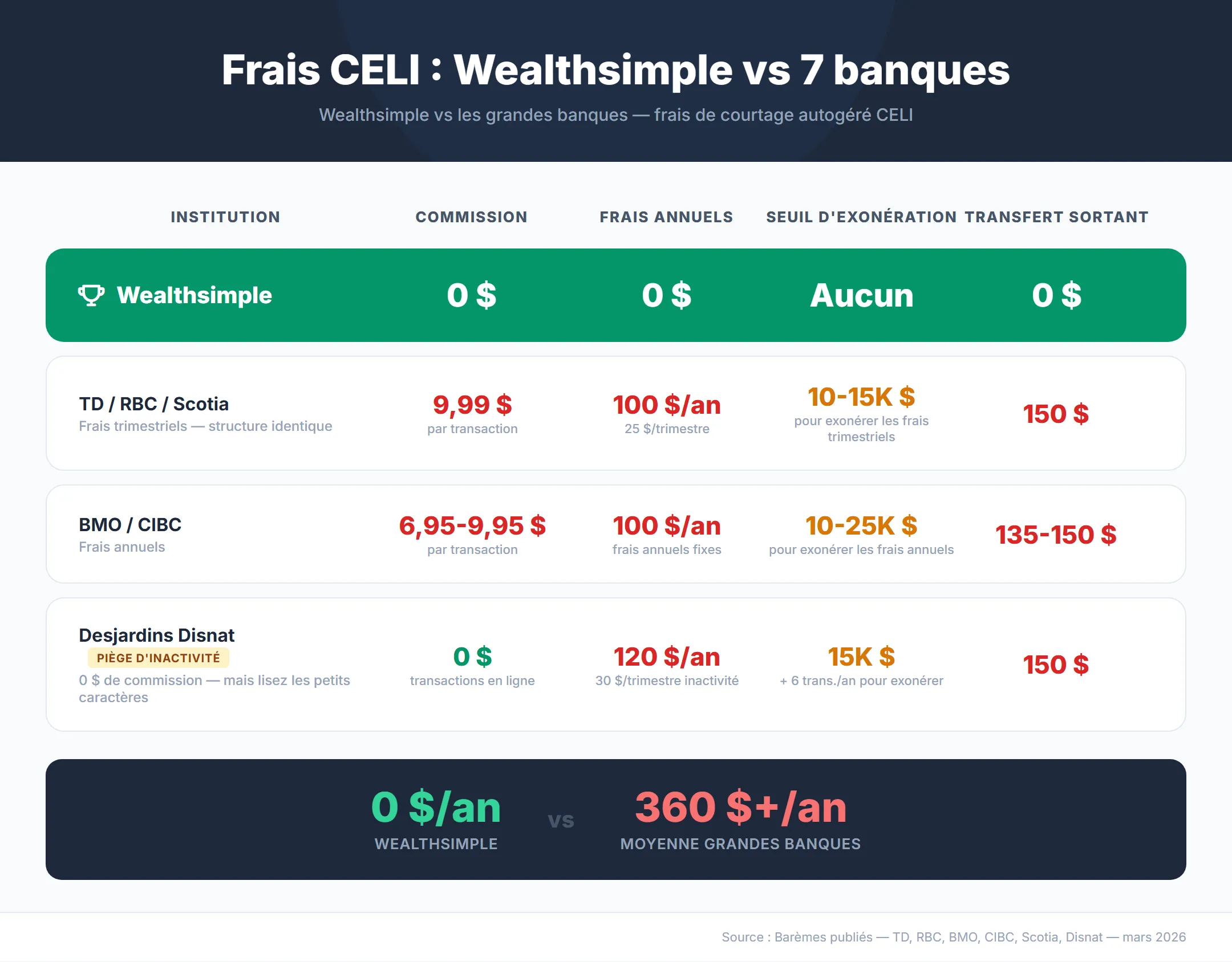 Comparaison frais CELI 7 banques canadiennes 2026 — Wealthsimple CELI à 0 $ de commission versus TD, RBC, BMO, CIBC, Scotia et Disnat facturant 6,95 $ à 9,99 $ par transaction plus 100 $ à 150 $ par an en frais de maintien