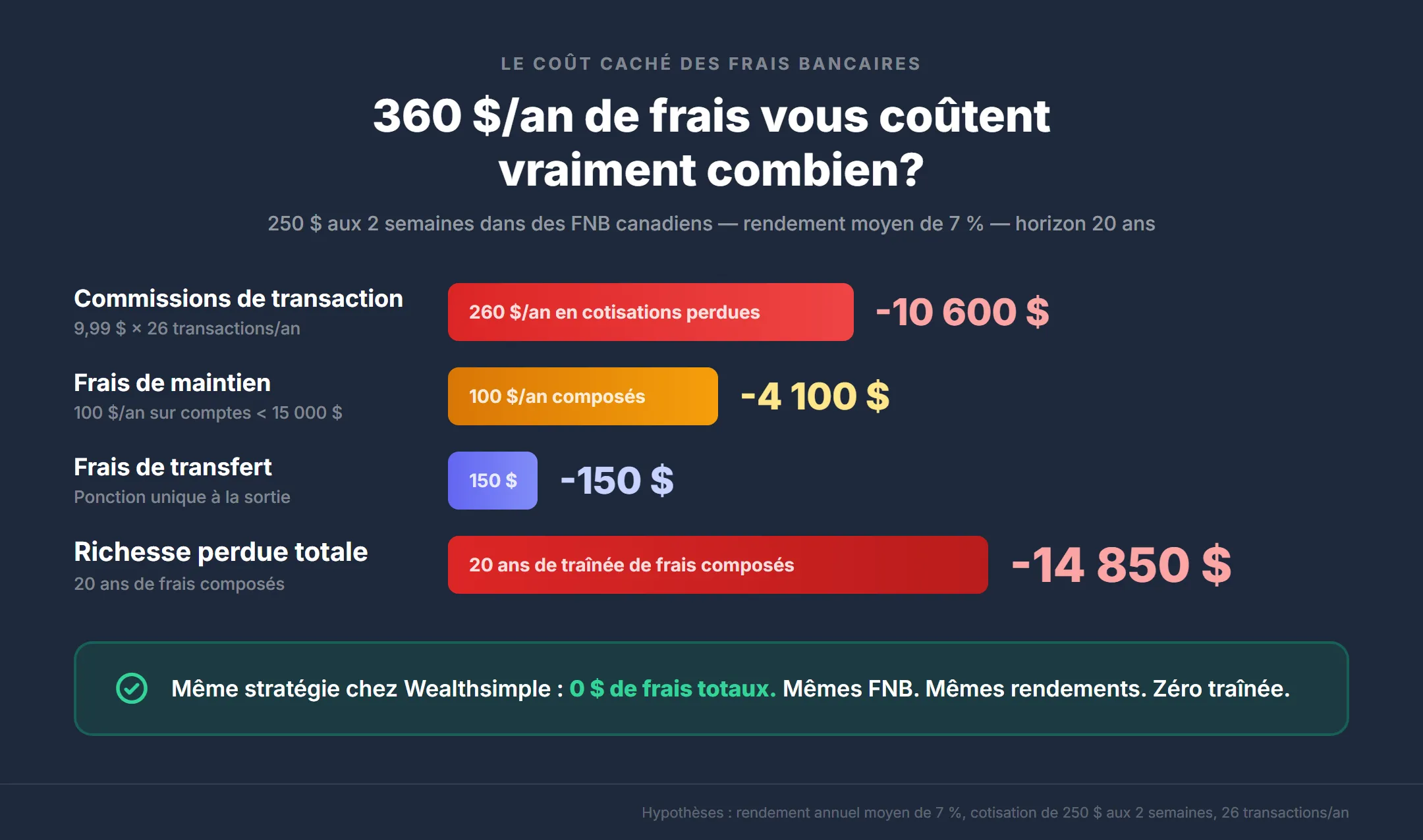 Coût caché des frais CELI bancaires sur 20 ans — 260 $ par an en commissions composées à 7 % de rendement génèrent plus de 10 600 $ de cotisation CELI et croissance libre d'impôt perdues, incluant commissions, frais de maintien et frais de transfert