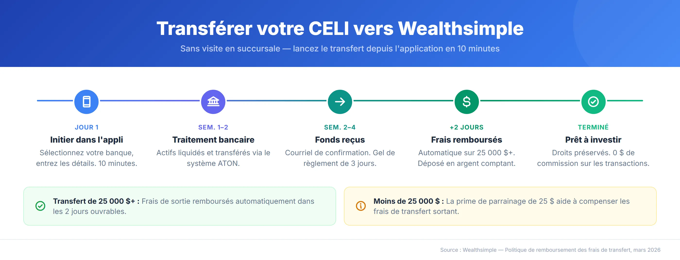 Comment transférer un CELI vers Wealthsimple en 5 étapes — initier le transfert dans l'appli jour 1, traitement bancaire semaines 1 à 2, fonds reçus semaines 2 à 4, frais de transfert remboursés sur 25 000 $ et plus, prêt à investir