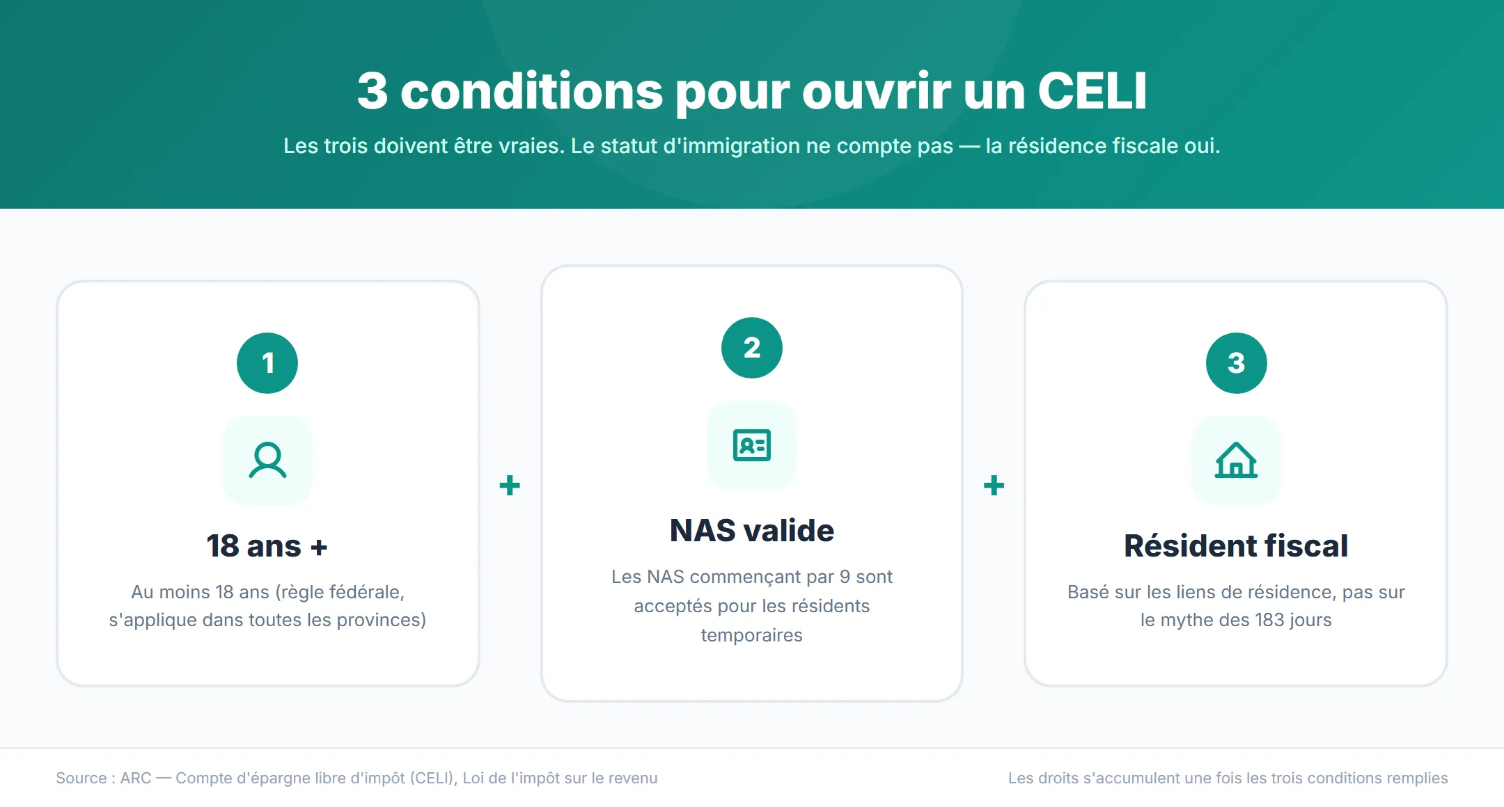 Organigramme montrant les 3 conditions d'admissibilité au CELI pour les nouveaux arrivants: avoir 18 ans ou plus, posséder un NAS valide et être résident fiscal canadien