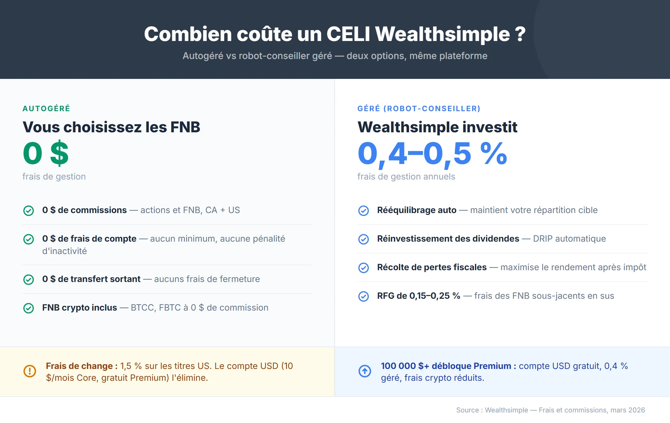 Paliers de frais Wealthsimple CELI 2026 — compte autogéré à 0 $ de commission, robot-conseiller Core à 0,5 % et Premium à 0,4 % de frais de gestion, frais de change de 1,5 % sur titres américains et compte USD à 10 $ par mois