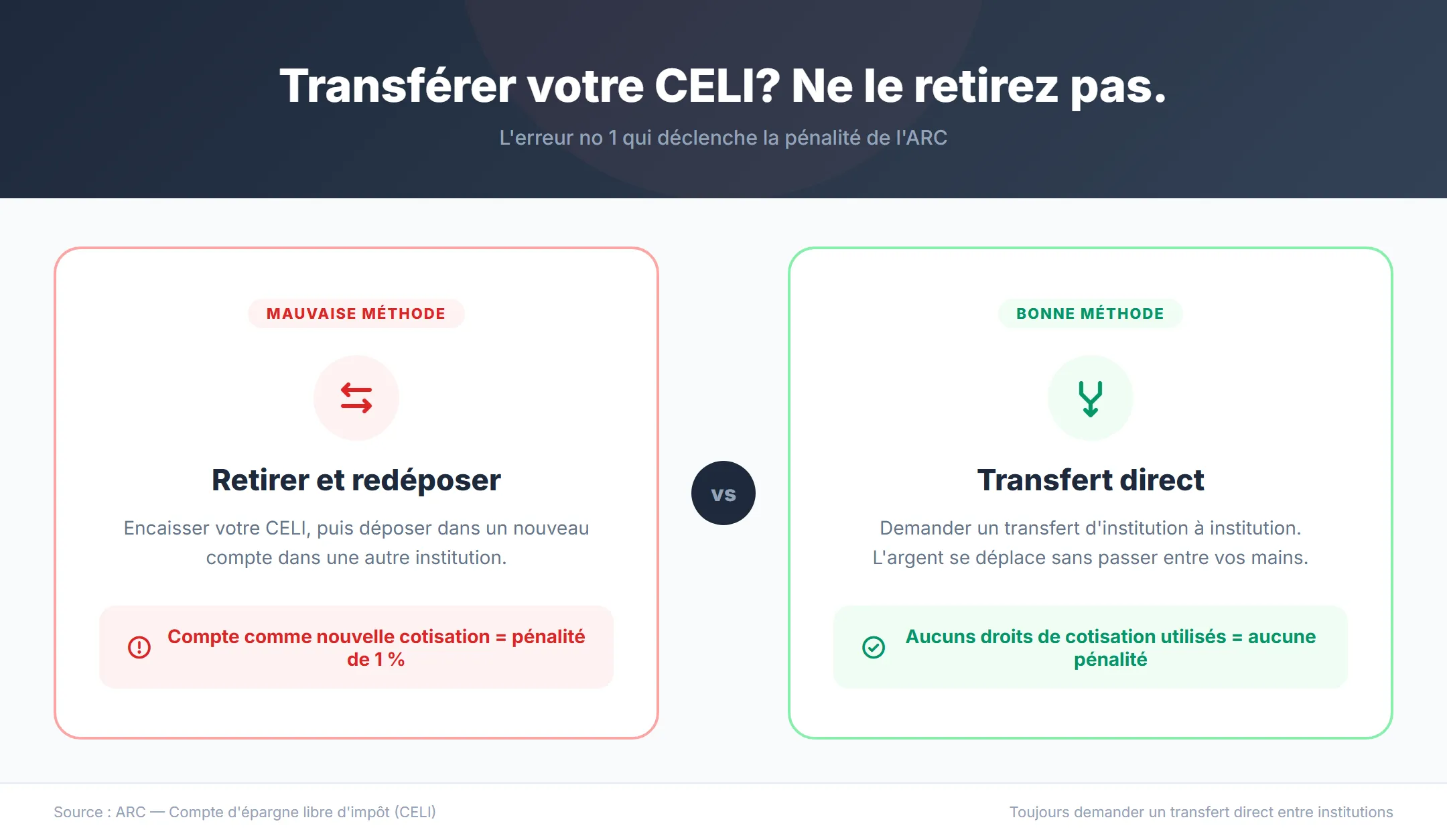Infographie comparant la mauvaise méthode (retirer et redéposer, déclenche la pénalité de 1 %) et la bonne méthode (transfert direct entre institutions, aucune pénalité) pour déplacer un CELI