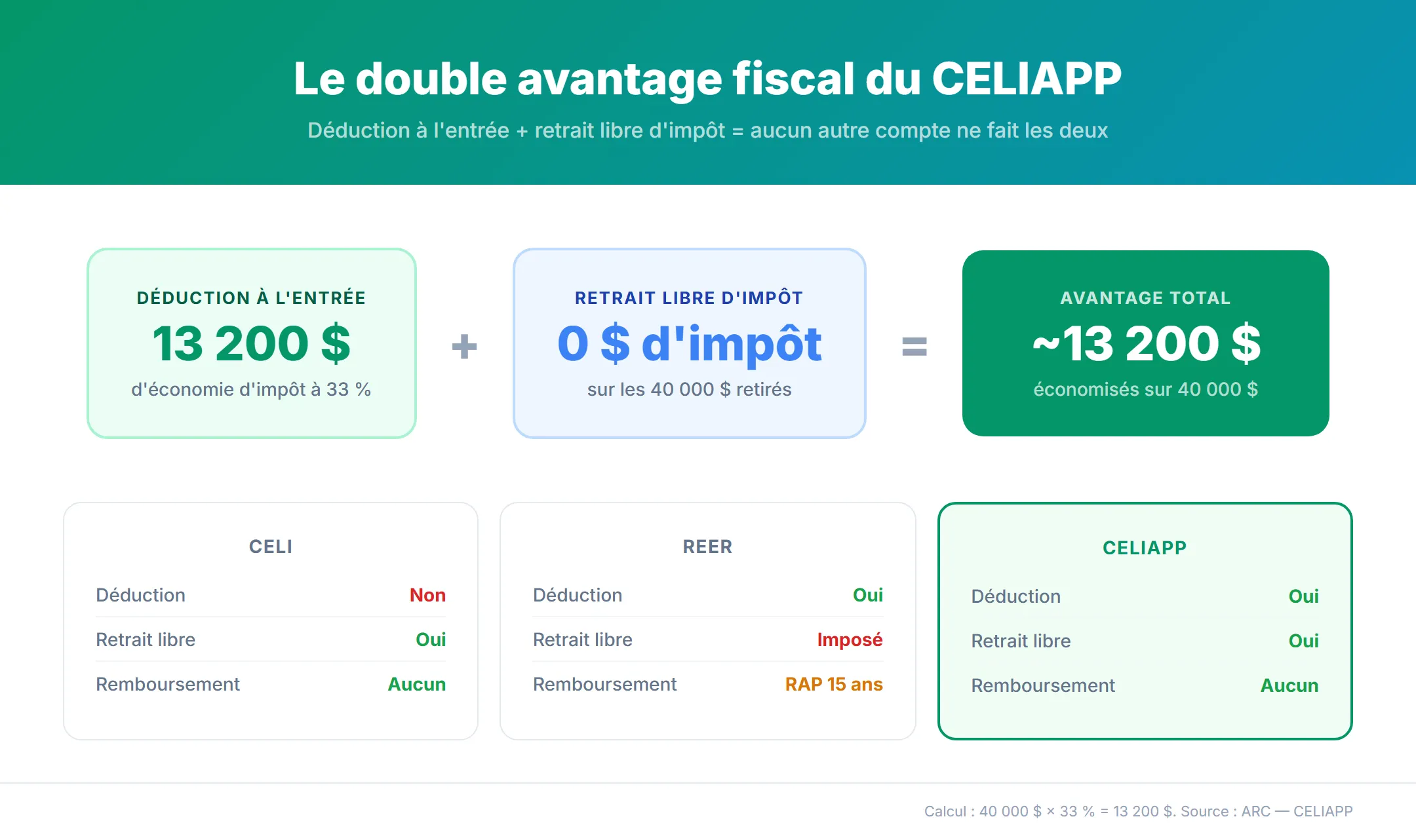 Avantage double du CELIAPP — déduction d'impôt CELIAPP de 13 200 $ sur cotisation maximale de 40 000 $ au taux marginal de 33 % plus retrait entièrement libre d'impôt pour achat, comparé au CELI sans déduction et au REER avec retrait imposé