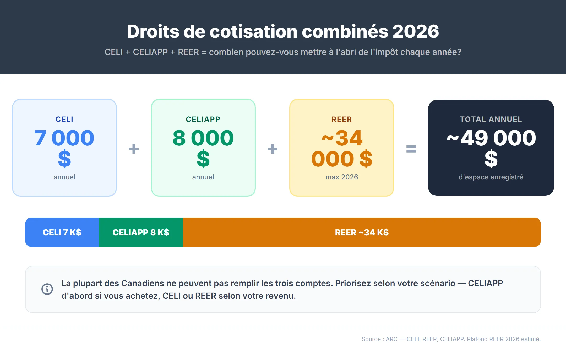 Droits de cotisation CELI, REER et CELIAPP combinés 2026 — cotisation CELI de 7 000 $ plus CELIAPP 8 000 $ plus maximum REER d'environ 34 000 $ égale environ 49 000 $ d'espace enregistré total disponible par année