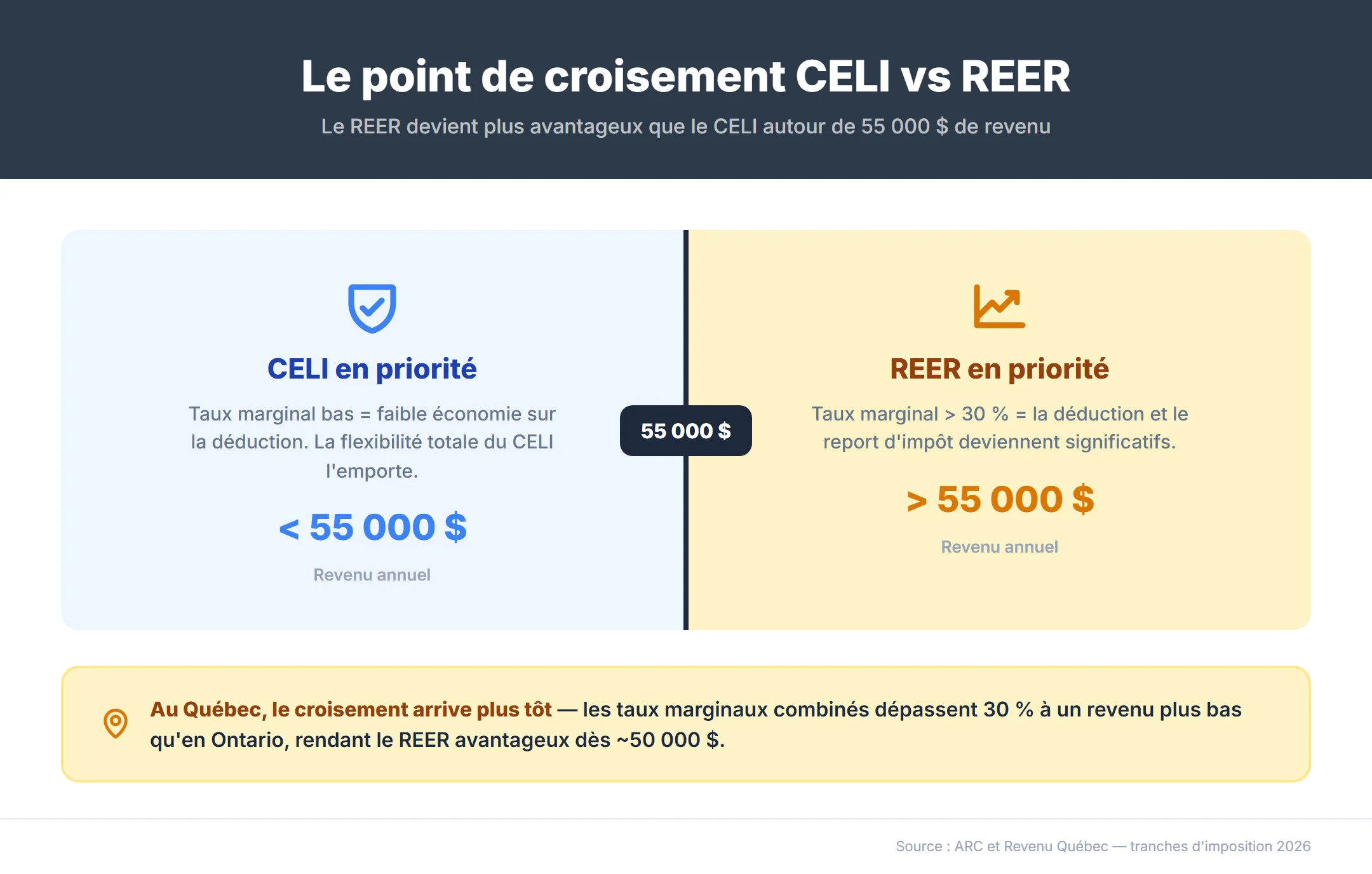 CELI ou REER lequel choisir — point de croisement à 55 000 $ de revenu où le CELI gagne en dessous grâce à la flexibilité des retraits et le REER gagne au-dessus grâce à la déduction fiscale, seuil plus bas au Québec autour de 50 000 $