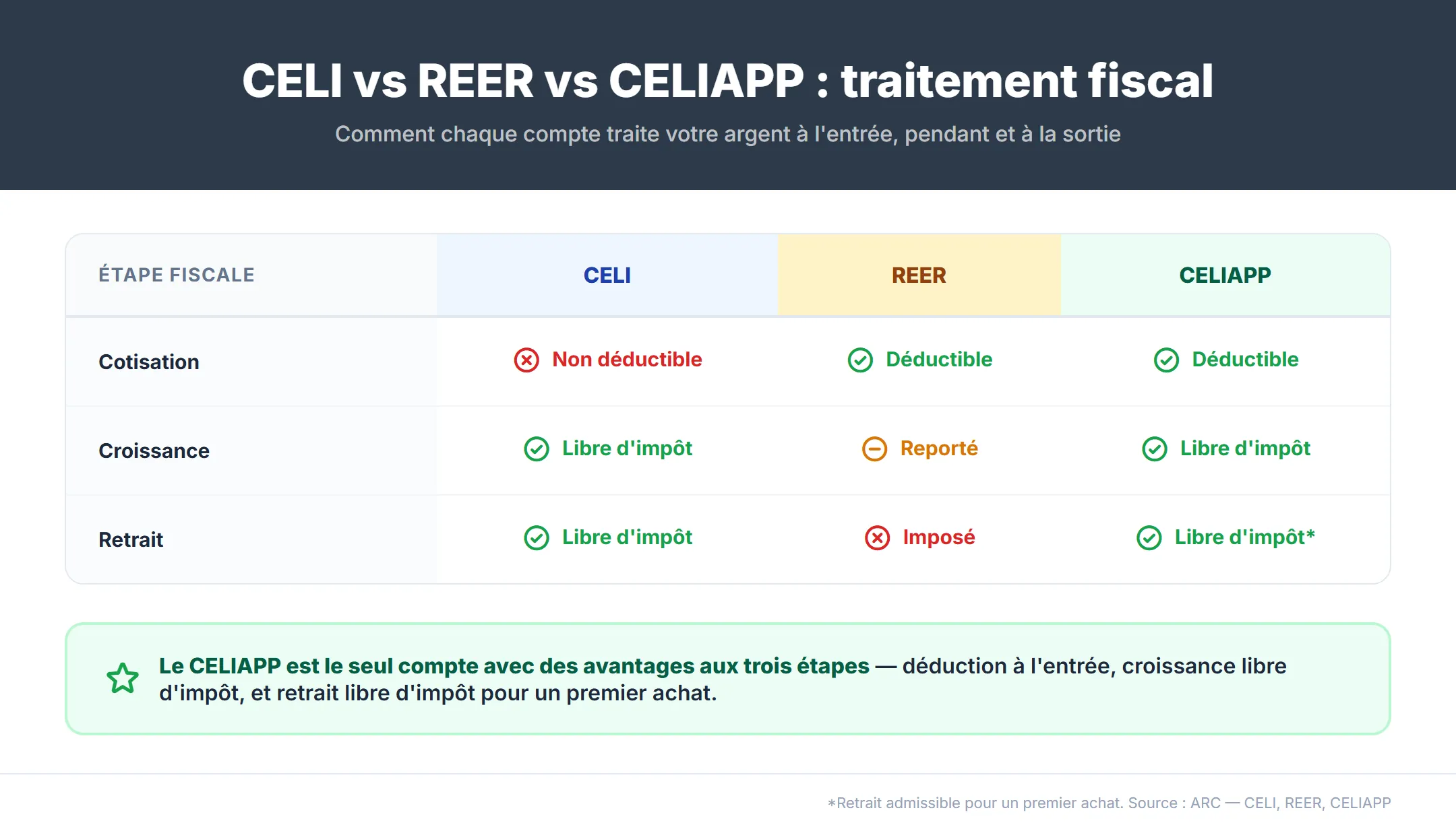 Différence entre CELI, REER et CELIAPP — traitement fiscal comparé : le CELI offre des retraits libres d'impôt sans déduction, le REER déduit mais impose les retraits, le CELIAPP combine déduction d'impôt à l'entrée et retrait libre d'impôt aux trois étapes fiscales