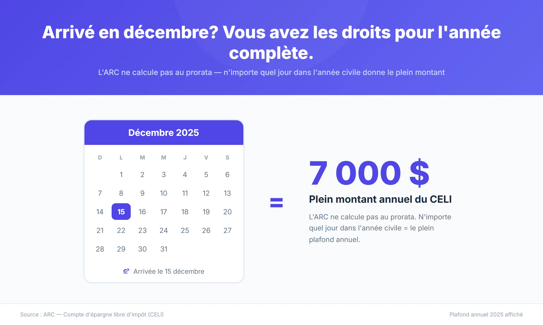 Calendrier de décembre 2025 avec le 15 encerclé, égal au plein montant annuel CELI de 7 000 $ — l'ARC ne calcule pas au prorata selon le mois d'arrivée
