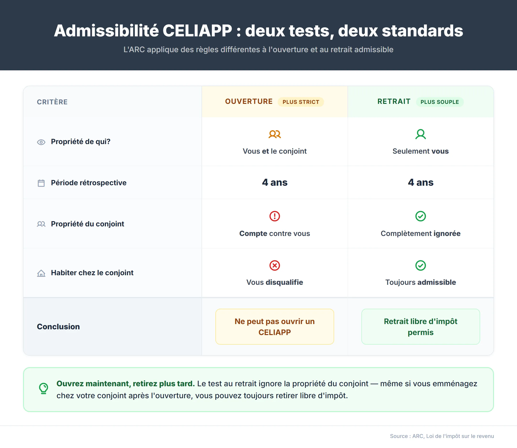 Admissibilité CELIAPP ouverture versus retrait admissible — à l'ouverture la propriété du conjoint compte contre vous et le test est plus strict, au retrait admissible la propriété du conjoint est ignorée et le test est plus souple