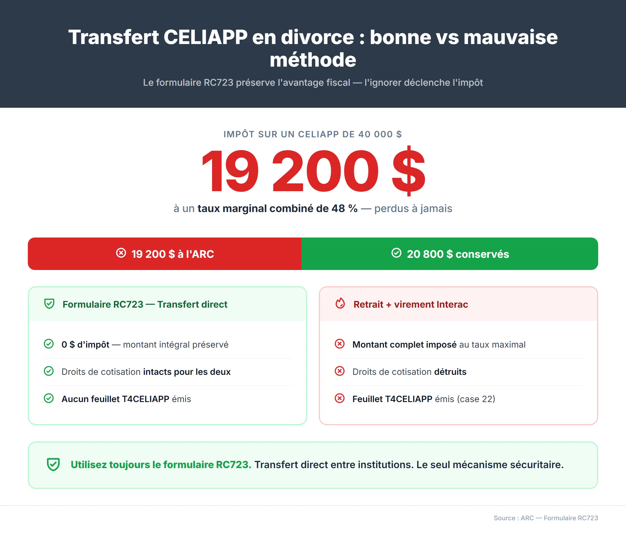 CELIAPP divorce séparation — transfert via formulaire RC723 avec 0 $ d'impôt et droits de cotisation intacts versus retrait manuel avec 19 200 $ d'impôt sur 40 000 $ au taux marginal de 48 % et droits de cotisation détruits