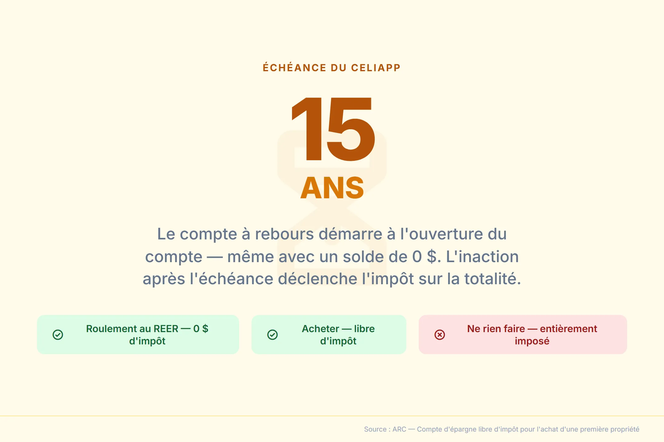 Échéance de 15 ans du CELIAPP sans achat — le compteur d'expiration démarre à l'ouverture du compte même à 0 $, trois options de sortie : roulement CELIAPP vers REER sans impôt, retrait admissible pour achat libre d'impôt, ou retrait non admissible entièrement imposé
