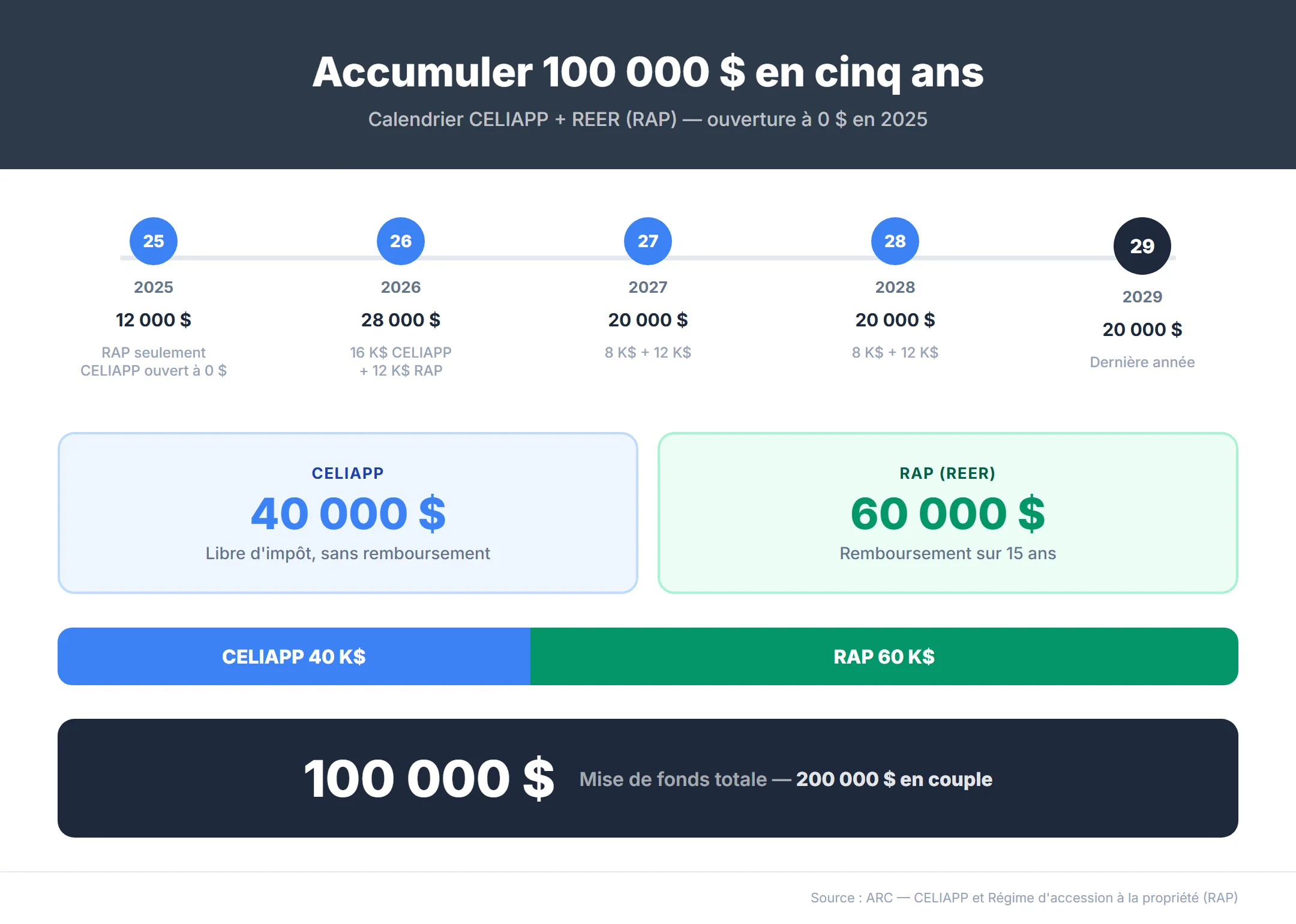 Calendrier cotisation CELIAPP et REER sur 5 ans — cotisation maximale CELIAPP de 40 000 $ plus 60 000 $ au REER pour le RAP, mise de fonds combinée de 100 000 $ libre d'impôt d'ici 2029, doublée à 200 000 $ en couple