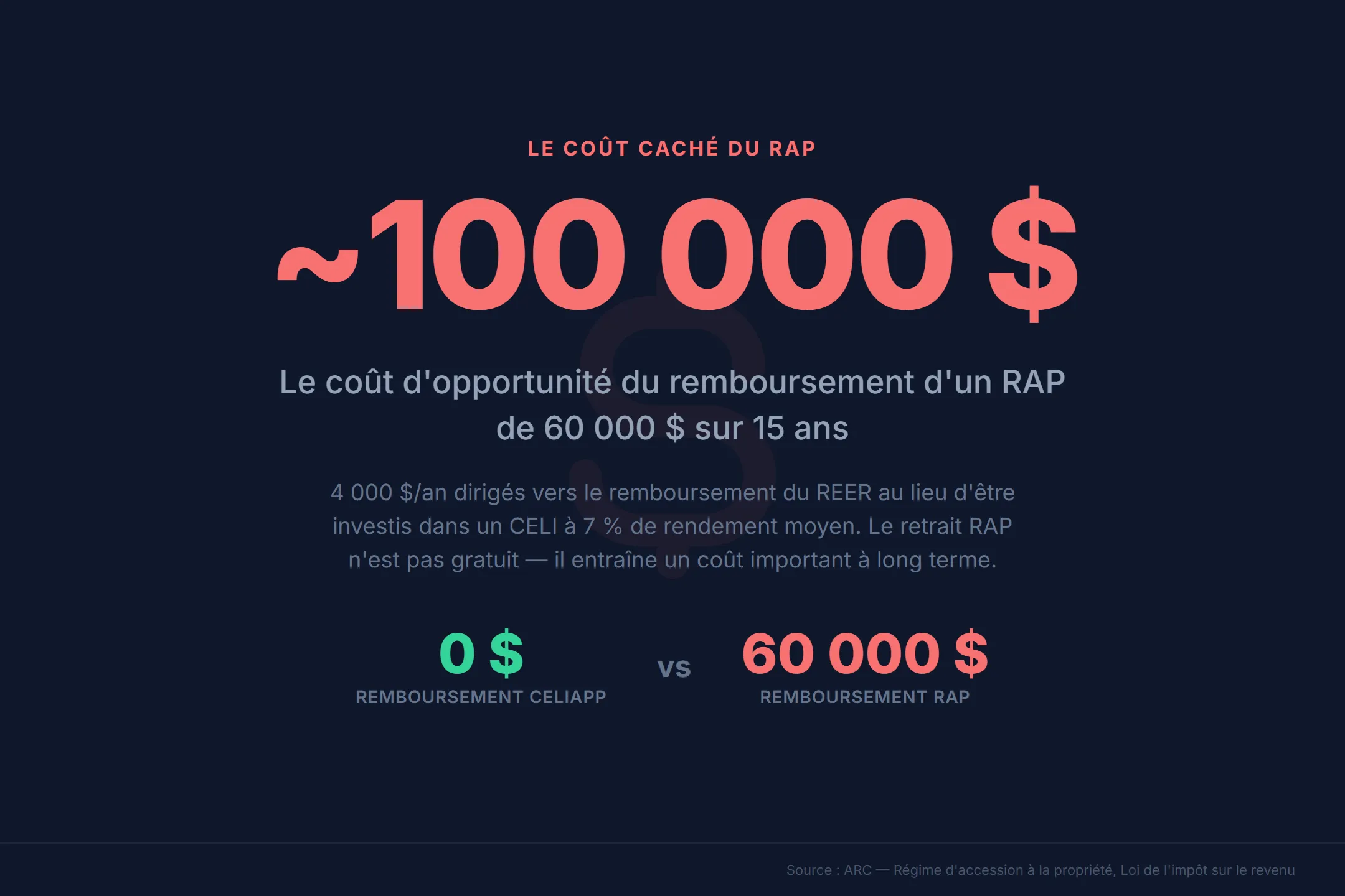 Coût d'opportunité du RAP versus CELIAPP — remboursement RAP de 4 000 $ par an pendant 15 ans génère environ 100 000 $ de croissance composée perdue dans un CELI à 7 % de rendement, versus 0 $ de remboursement pour le retrait CELIAPP