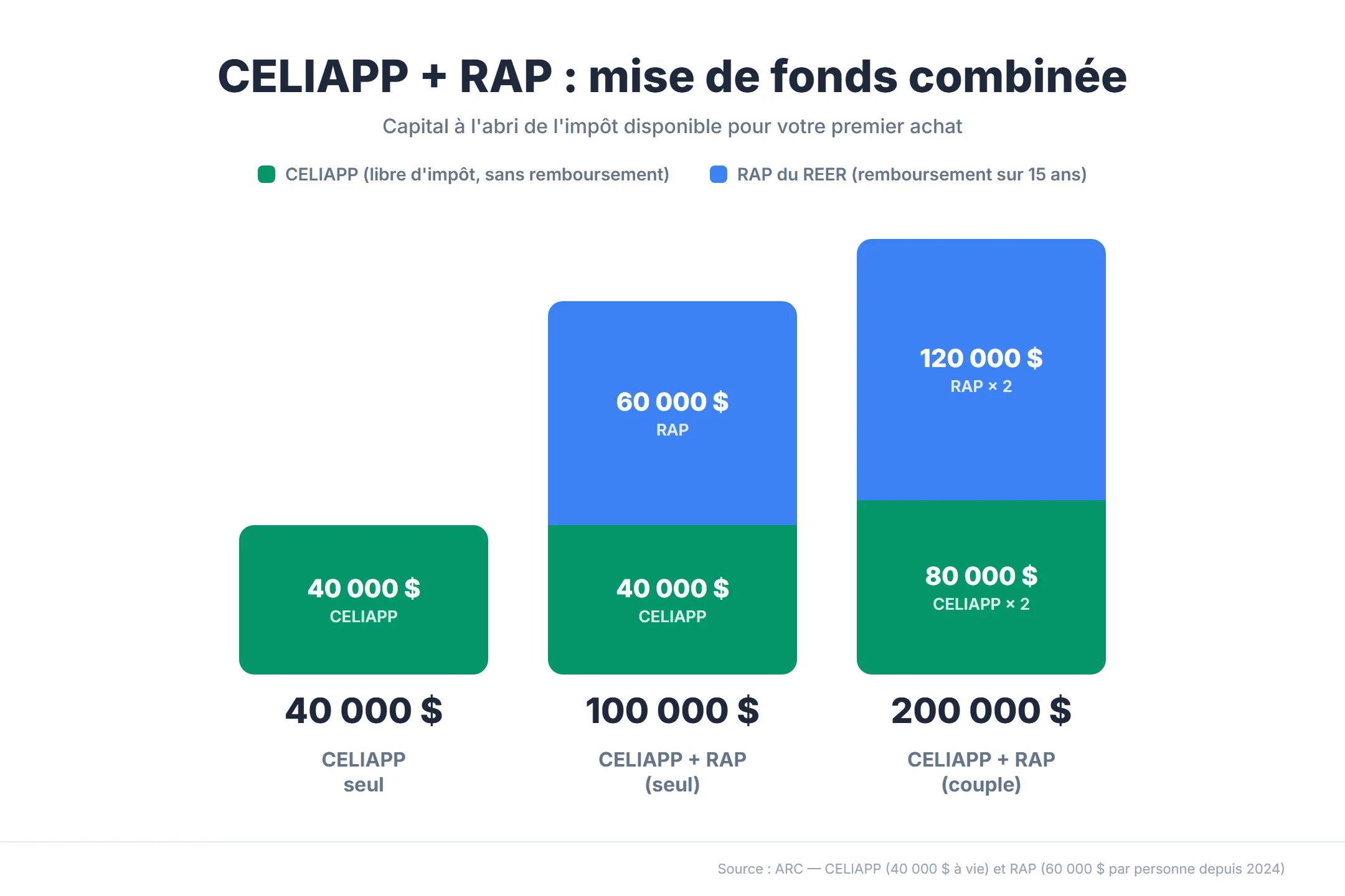 CELIAPP et RAP mise de fonds combinée — CELIAPP maximum de 40 000 $ seul, CELIAPP plus RAP en solo atteint 100 000 $, en couple le total monte à 200 000 $ entièrement à l'abri de l'impôt pour un premier achat
