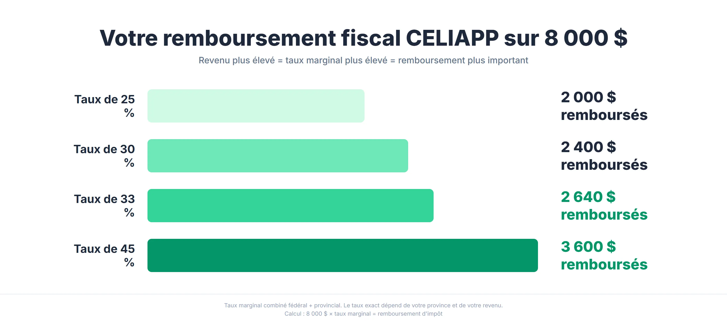 Remboursement d'impôt CELIAPP par taux marginal — cotisation CELIAPP de 8 000 $ génère 2 000 $ à 25 %, 2 400 $ à 30 %, 2 640 $ à 33 % et 3 600 $ à 45 % de déduction d'impôt selon le revenu