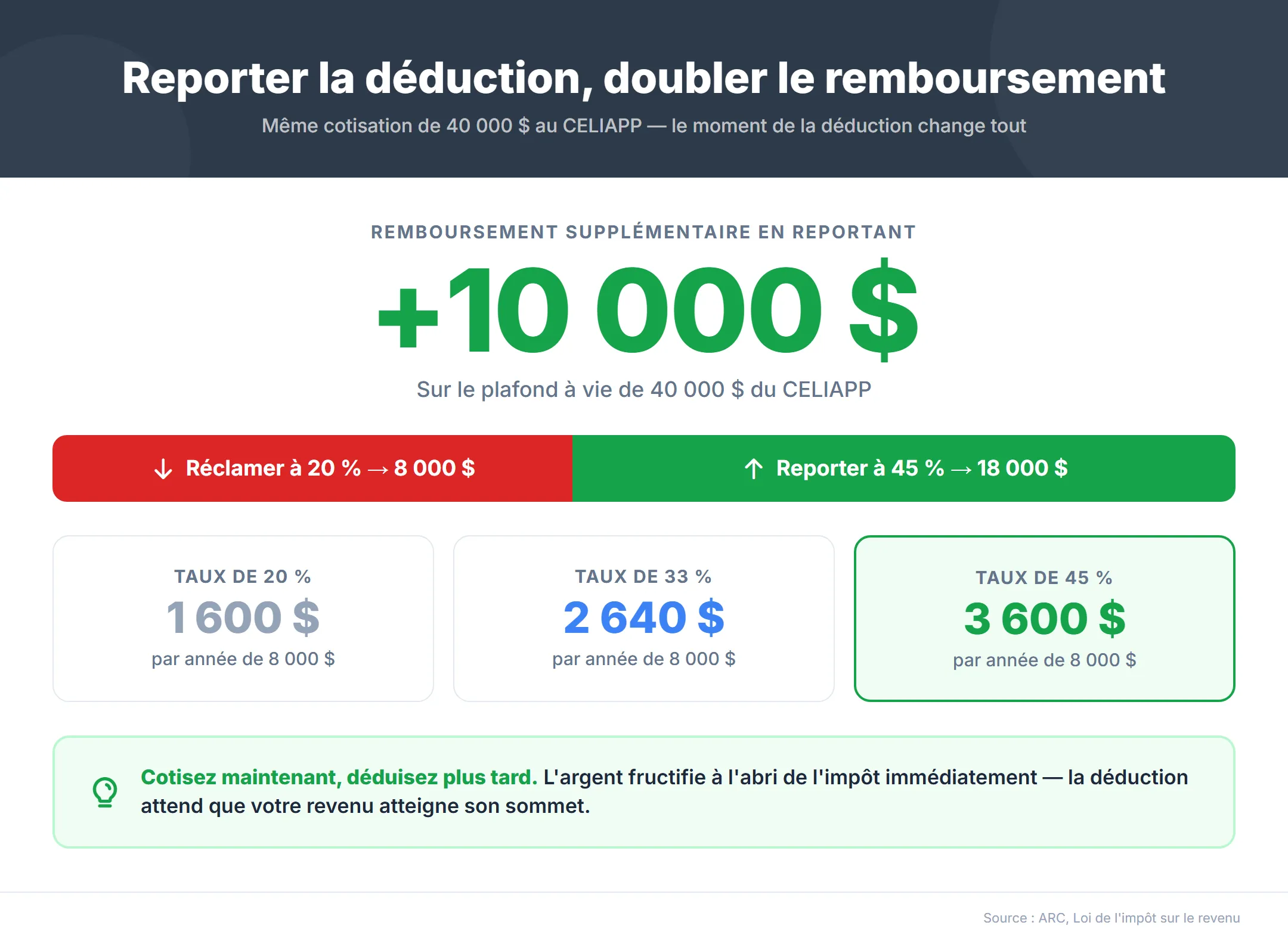 Report de la déduction d'impôt CELIAPP — cotisation CELIAPP de 8 000 $ réclamée à 20 % rapporte 1 600 $ versus 3 600 $ à 45 %, gain de 10 000 $ sur le maximum à vie de 40 000 $ en reportant la déduction à un revenu plus élevé