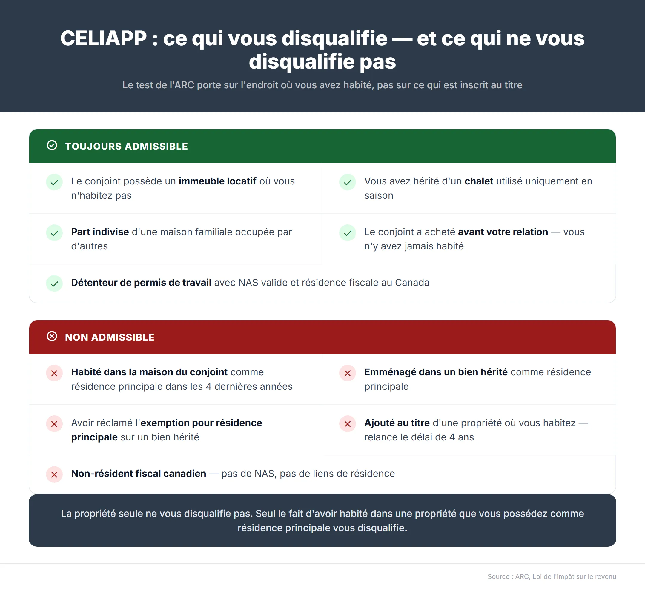 Admissibilité CELIAPP et conjoint propriétaire — 5 situations où vous restez admissible (immeuble locatif du conjoint, chalet hérité, part indivise, propriété d'avant la relation, permis de travail) versus 5 situations disqualifiantes (habité chez le conjoint propriétaire, exemption résidence principale, ajouté au titre)