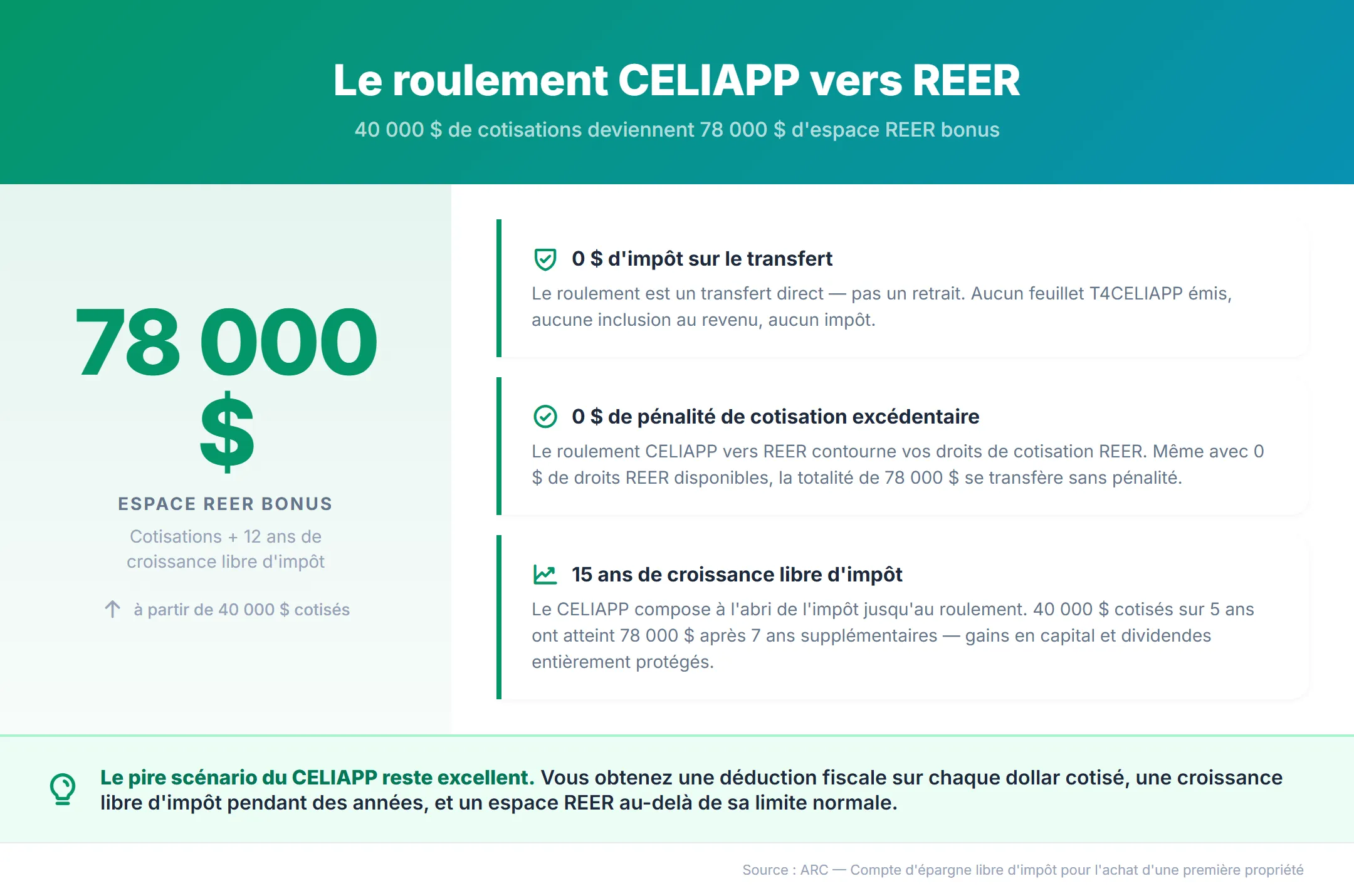 Roulement CELIAPP vers REER sans droits consommés — 40 000 $ de cotisations CELIAPP deviennent 78 000 $ d'espace REER bonus avec 0 $ d'impôt sur le transfert, 0 $ de pénalité de cotisation excédentaire, après 15 ans de croissance libre d'impôt