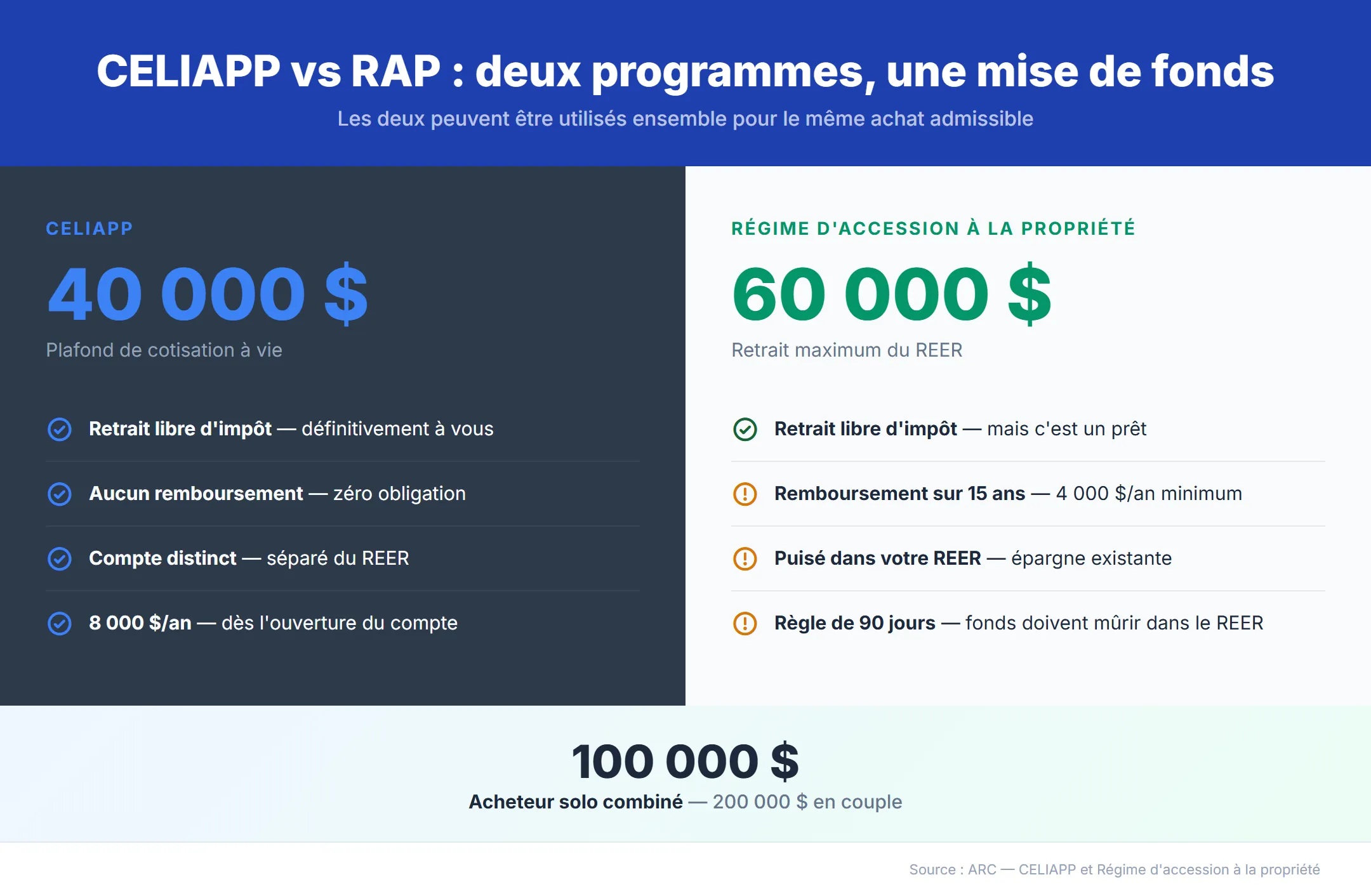 CELIAPP versus RAP comparaison — retrait CELIAPP libre d'impôt jusqu'au maximum de 40 000 $ sans remboursement, versus RAP avec retrait de 60 000 $ du REER et remboursement obligatoire sur 15 ans — combinés pour 100 000 $ par acheteur