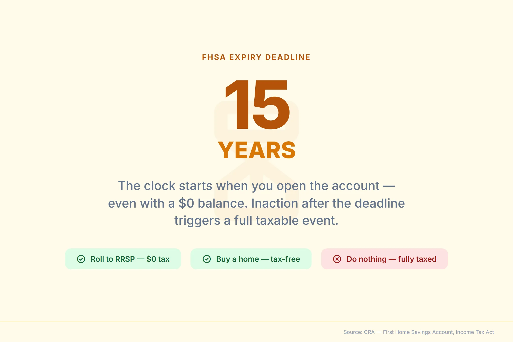 FHSA 15-year expiry deadline — the clock starts when you open the account, even with a $0 balance, and inaction after the deadline triggers a full taxable event