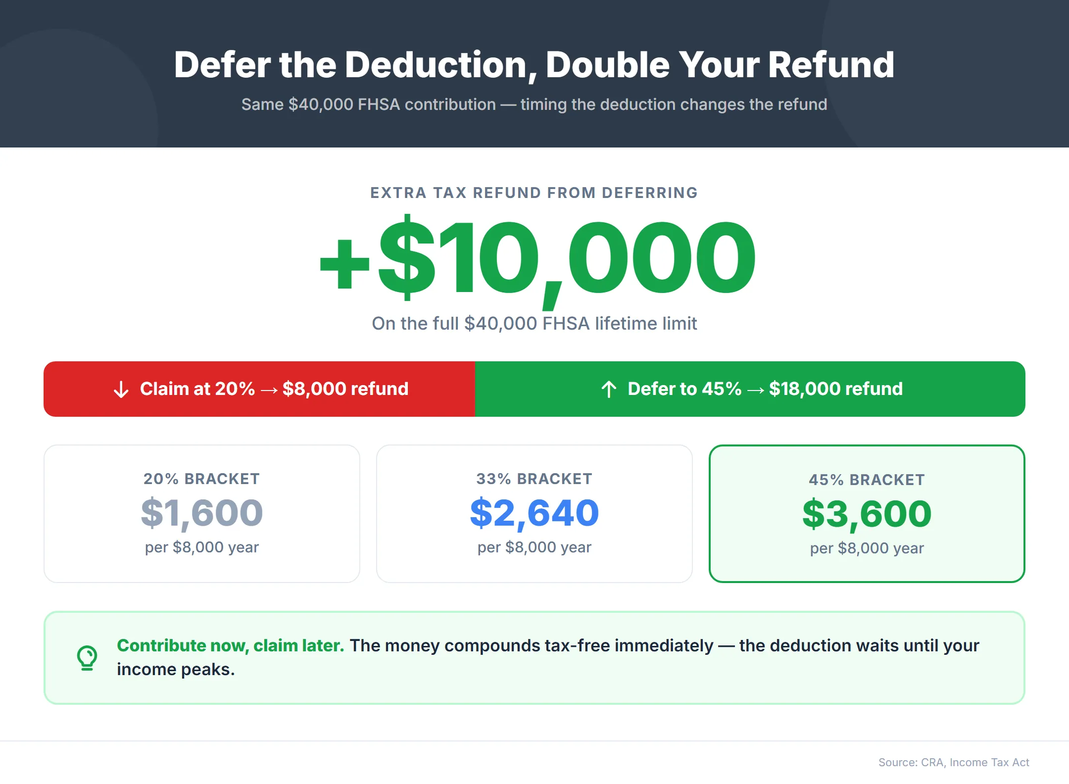 FHSA deduction deferral showing how an $8,000 contribution claimed at 20% returns $1,600 versus $3,600 at 45% — a $2,000 difference per year and $10,000 over the full $40,000 FHSA lifetime limit