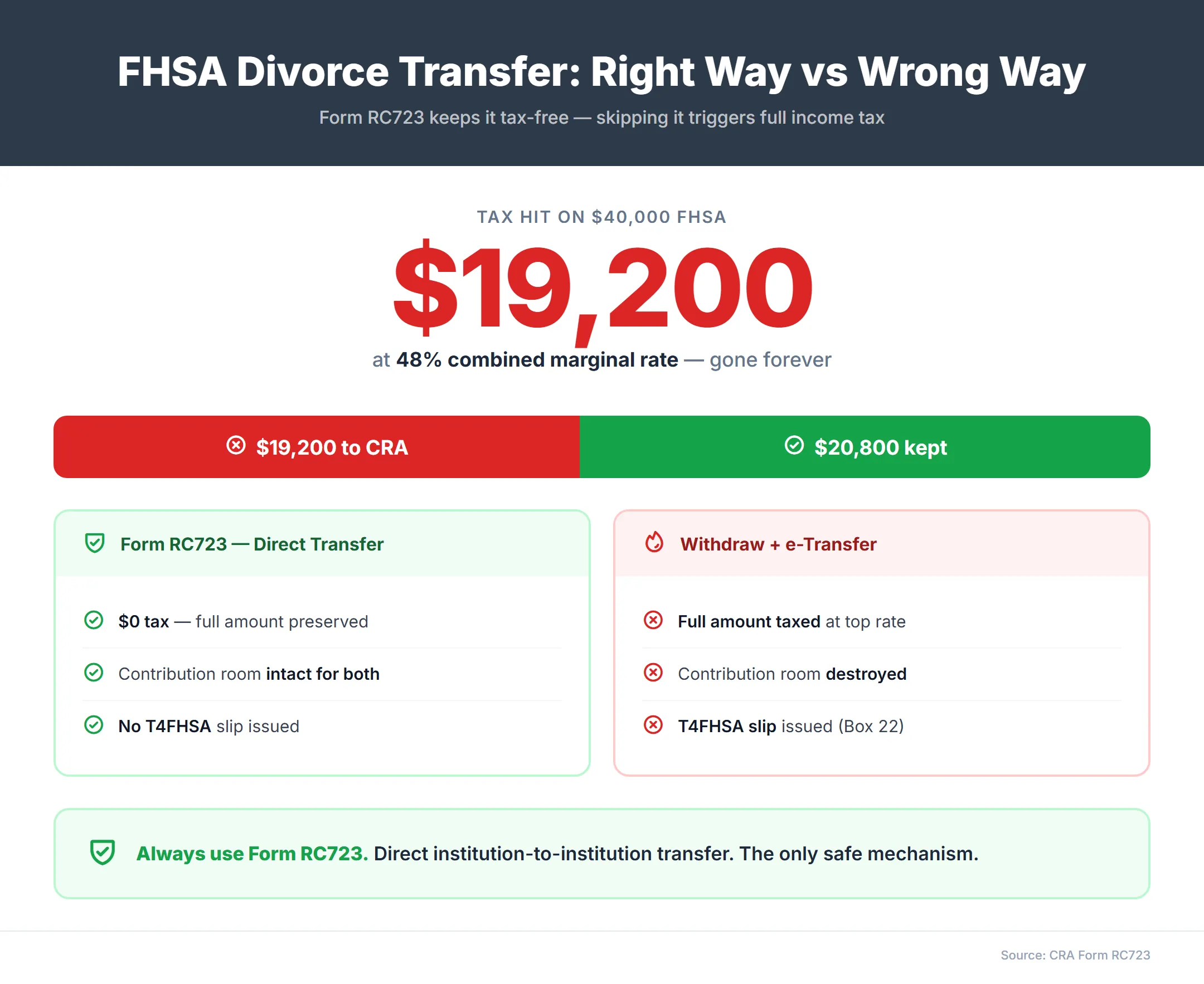 Dashboard showing the cost of transferring FHSA assets incorrectly during divorce — $19,200 tax hit on a $40,000 FHSA at 48% marginal rate, comparing Form RC723 direct transfer with zero tax versus manual withdrawal with full taxation