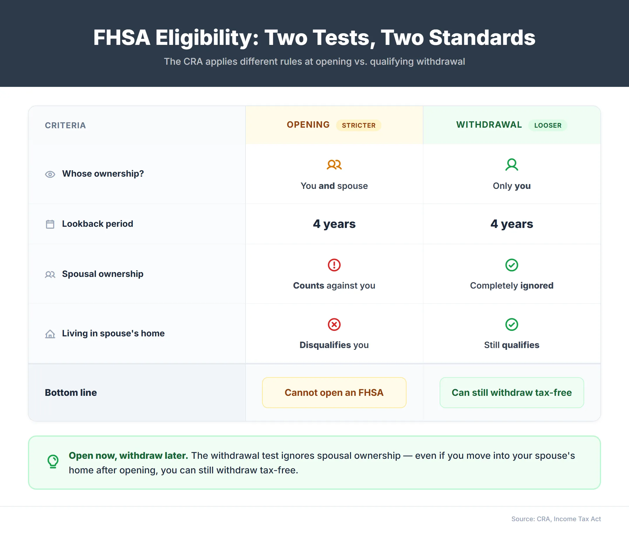 Scorecard comparing FHSA eligibility at opening versus qualifying withdrawal — opening checks both your and spousal ownership while withdrawal only checks yours, meaning spousal ownership is ignored at withdrawal