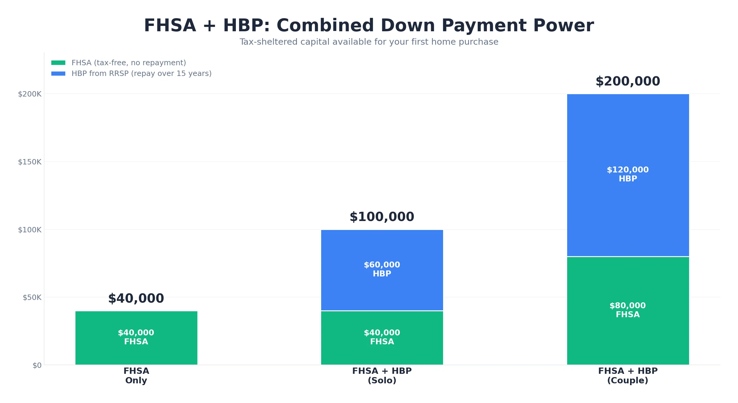 Stacked bar chart comparing FHSA only at $40,000, FHSA plus HBP solo at $100,000, and FHSA plus HBP couple at $200,000 in tax-sheltered down payment capital