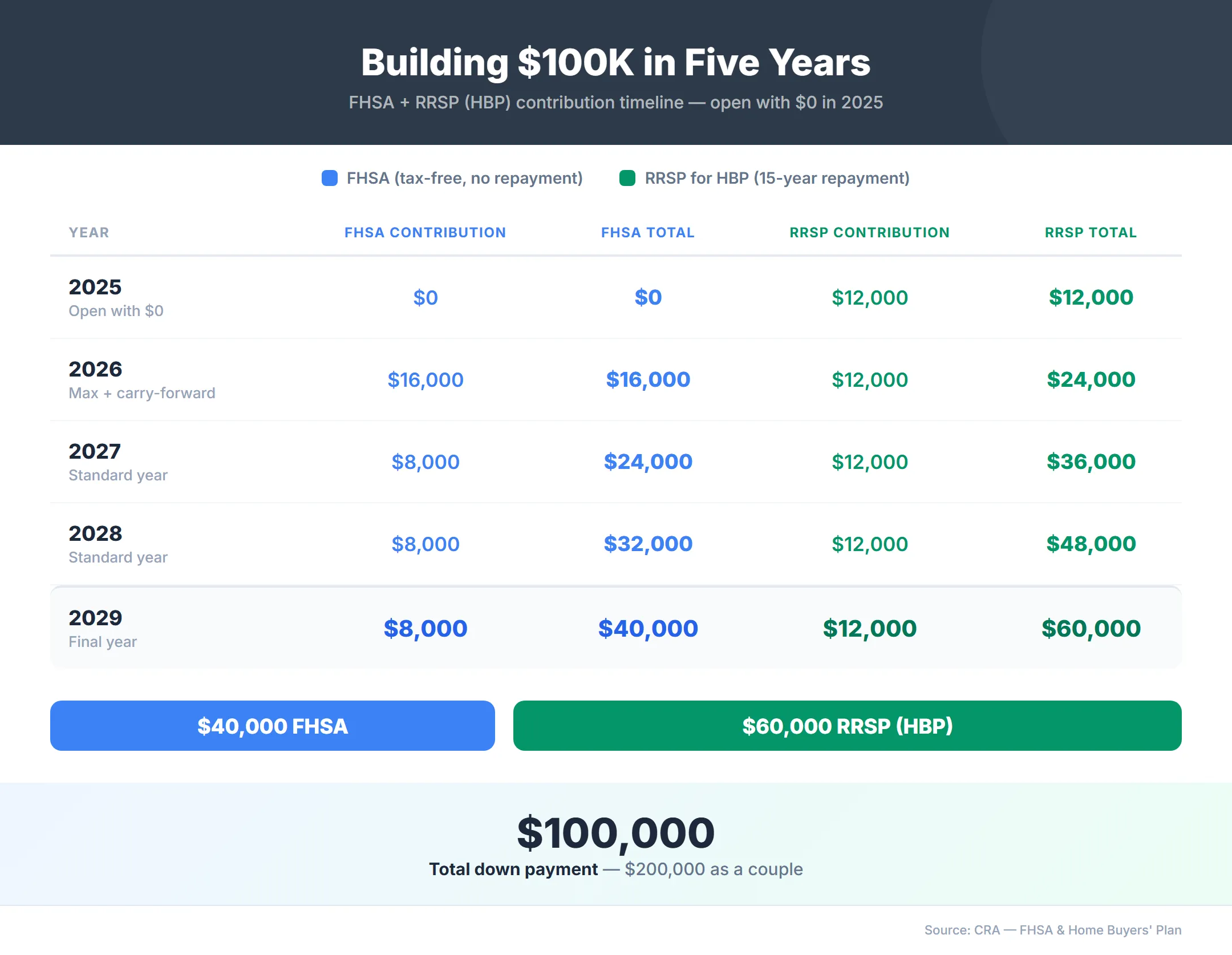 Five-year FHSA and RRSP contribution timeline showing how to build $40,000 in the FHSA and $60,000 in the RRSP for a combined $100,000 tax-free down payment by 2029
