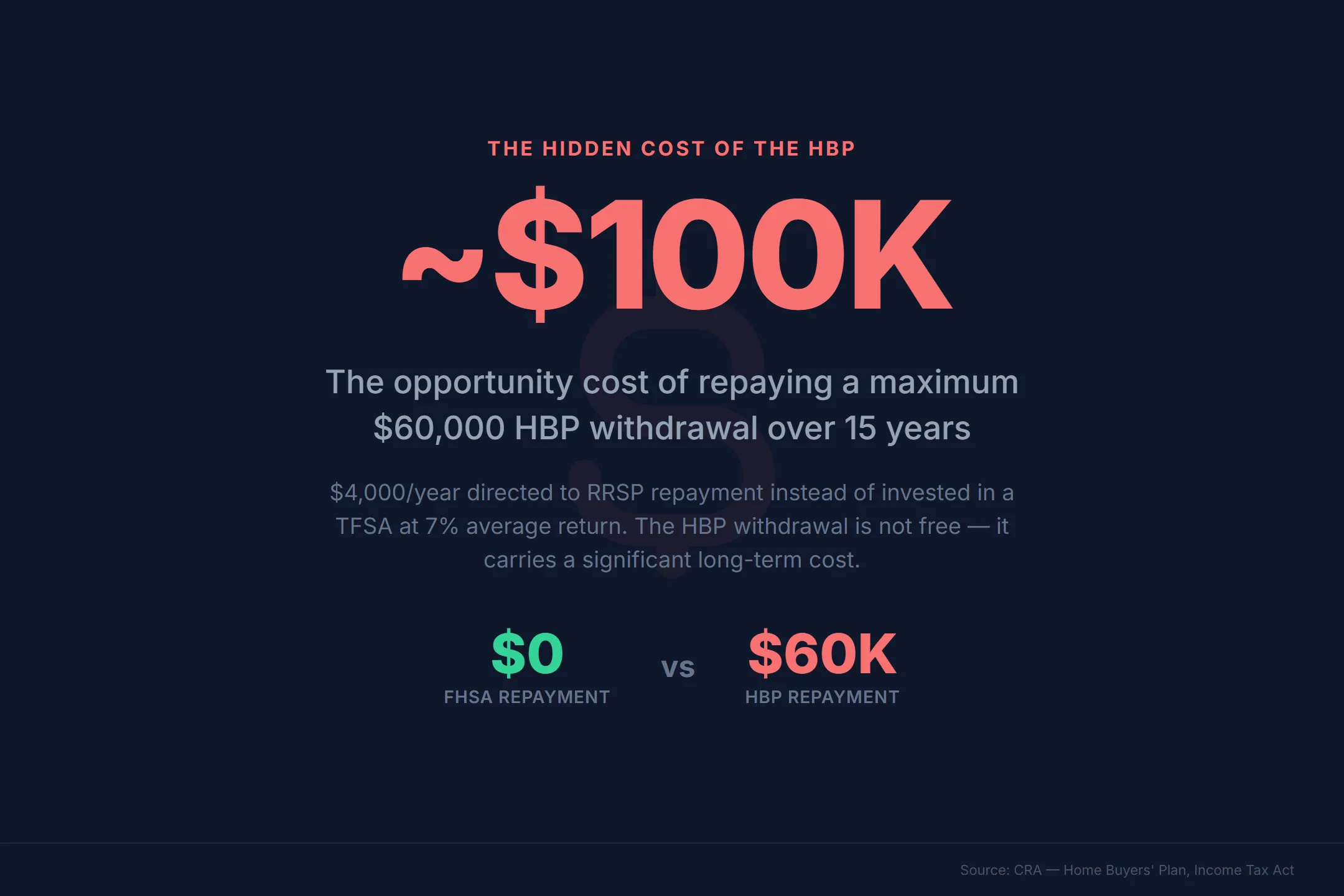 HBP opportunity cost showing approximately $100,000 in forgone wealth from directing $4,000 per year to RRSP repayment instead of investing in a TFSA at 7 percent over 15 years