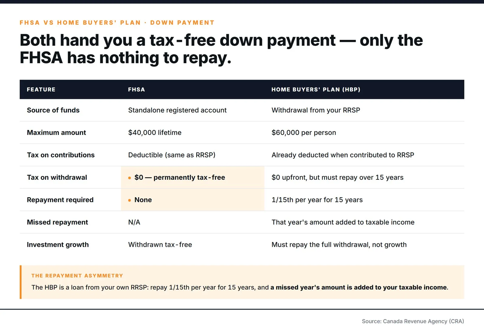Comparison table of the FHSA and the Home Buyers' Plan for a down payment: source of funds, maximum amounts, tax treatment, repayment rules, and investment growth.