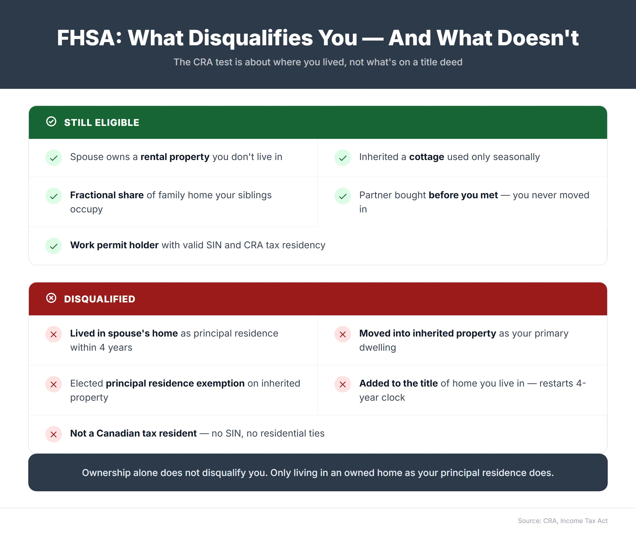 FHSA eligibility comparison — five situations where you are still eligible versus five that disqualify you, showing that ownership alone does not disqualify, only living in an owned home as principal residence