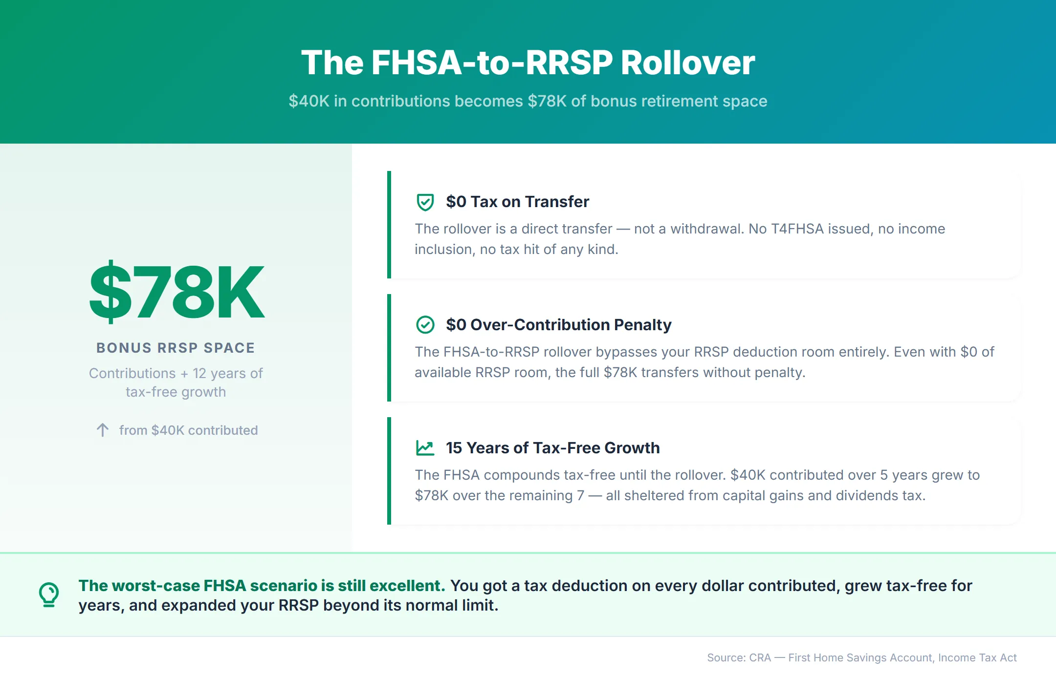 FHSA-to-RRSP rollover showing $78K of bonus RRSP space created from $40K in contributions — $0 tax on transfer, $0 over-contribution penalty, and 15 years of tax-free growth
