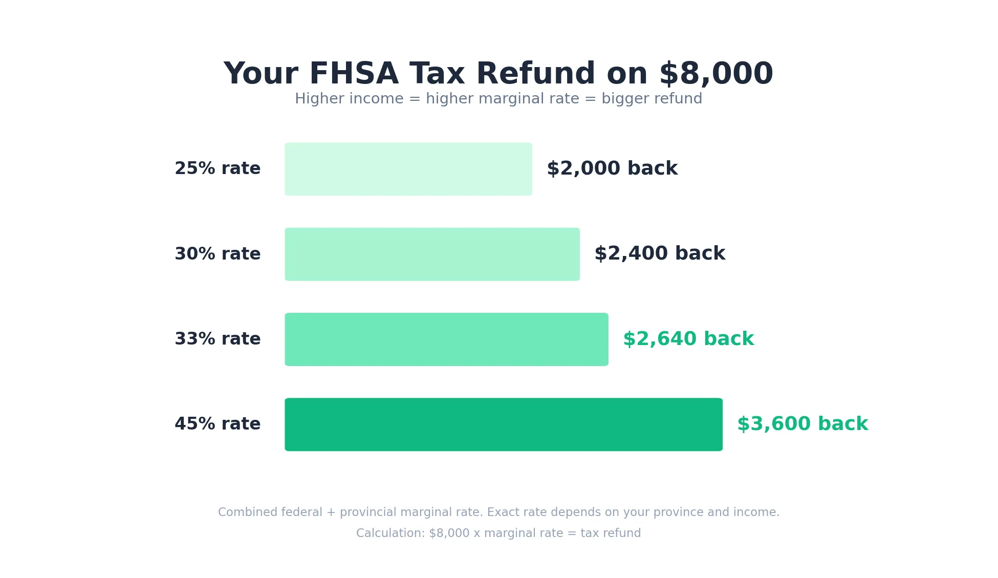 FHSA tax refund chart showing $2,000 back at 25% marginal rate, $2,400 at 30%, $2,640 at 33%, and $3,600 at 45% on an $8,000 contribution