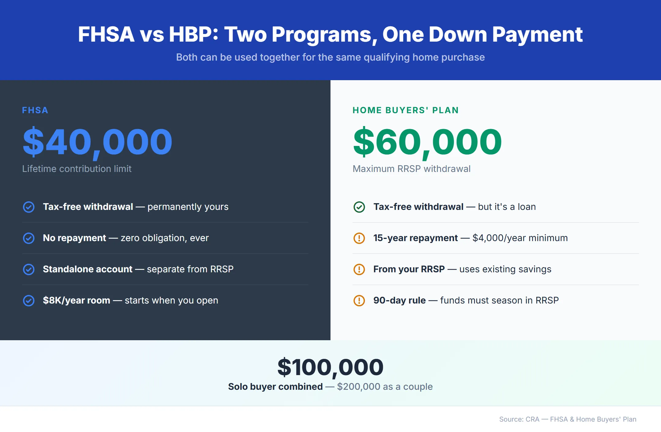 FHSA vs HBP comparison showing the FHSA $40,000 lifetime limit with tax-free withdrawal and no repayment versus the Home Buyers Plan $60,000 maximum RRSP withdrawal with a 15-year repayment schedule — combining to $100,000 for a solo buyer