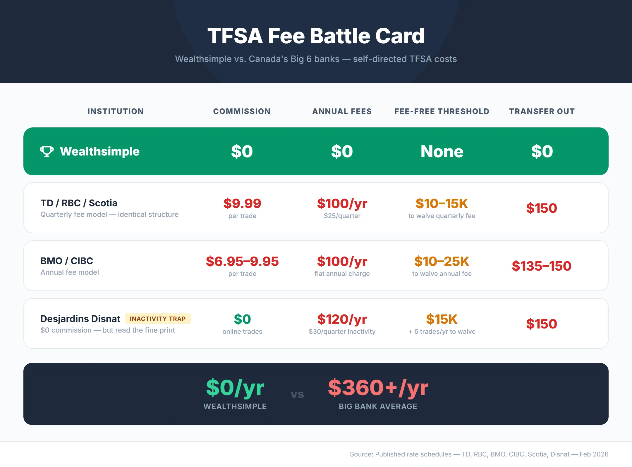 Infographic comparing TFSA fees across 7 Canadian banks — Wealthsimple at $0 commissions and $0 annual fees versus TD, RBC, BMO, CIBC, Scotia, and Disnat charging $6.95-$9.99 per trade and $100-$150 per year