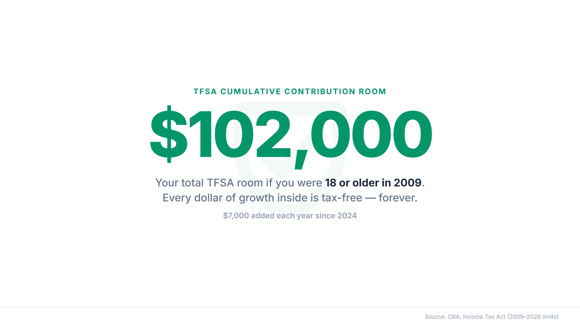 TFSA cumulative contribution room reaches $109,000 in 2026 for Canadians who were 18 or older in 2009 — all growth inside is tax-free