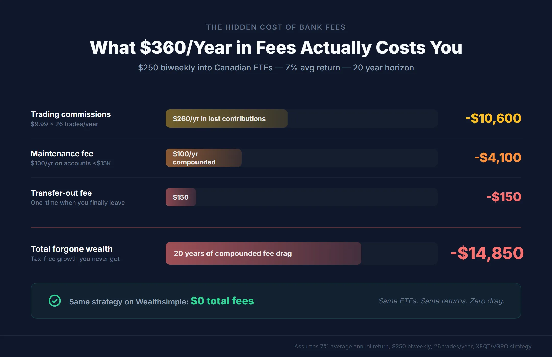 Infographic showing the 20-year compounding cost of bank TFSA fees — $260 per year in commissions compounds to over $10,600 in lost tax-free growth at 7% annual returns