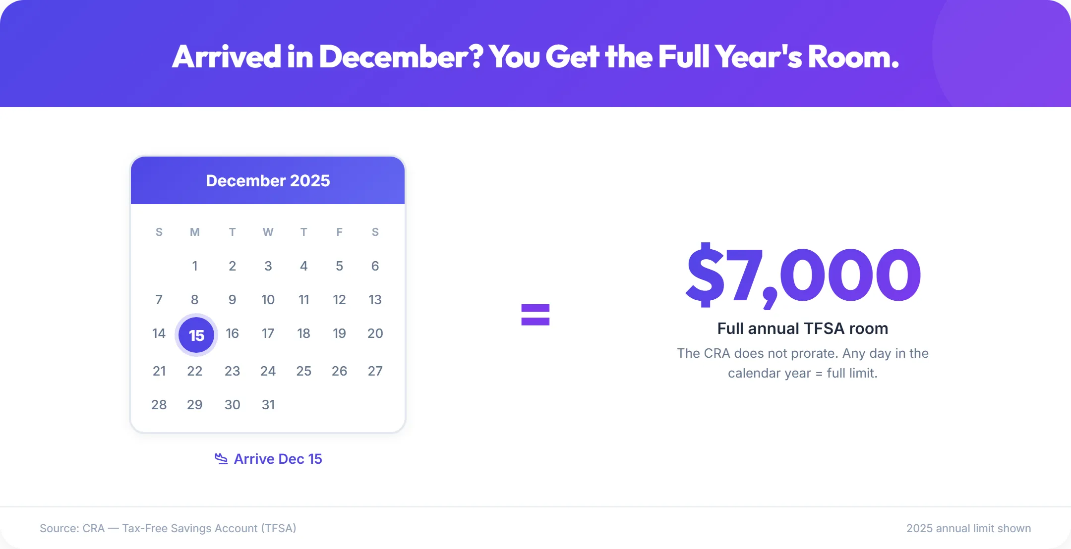 Infographic showing that arriving in Canada on December 15 gives you the full $7,000 annual TFSA contribution room — the CRA does not prorate