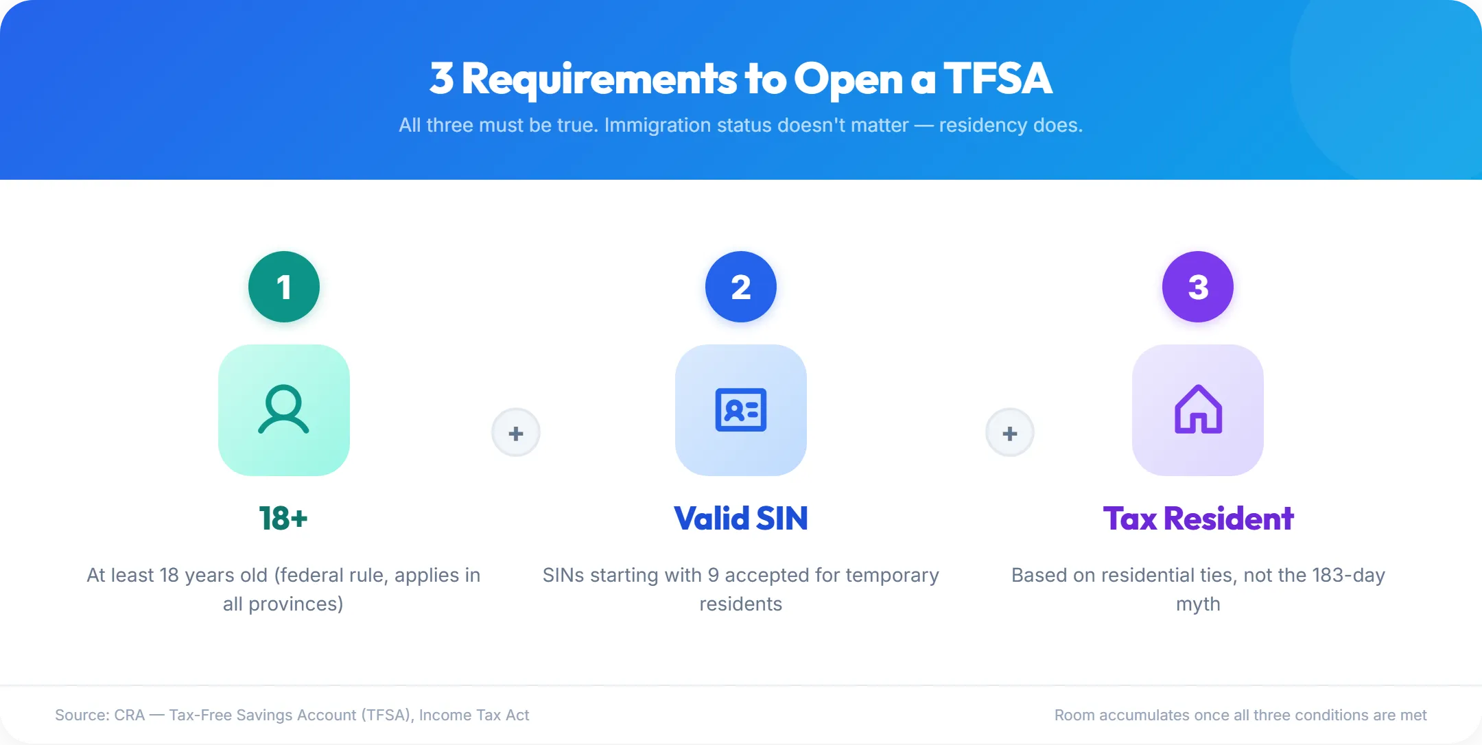 Infographic showing the 3 requirements to open a TFSA in Canada: being 18 or older, having a valid SIN, and being a Canadian tax resident