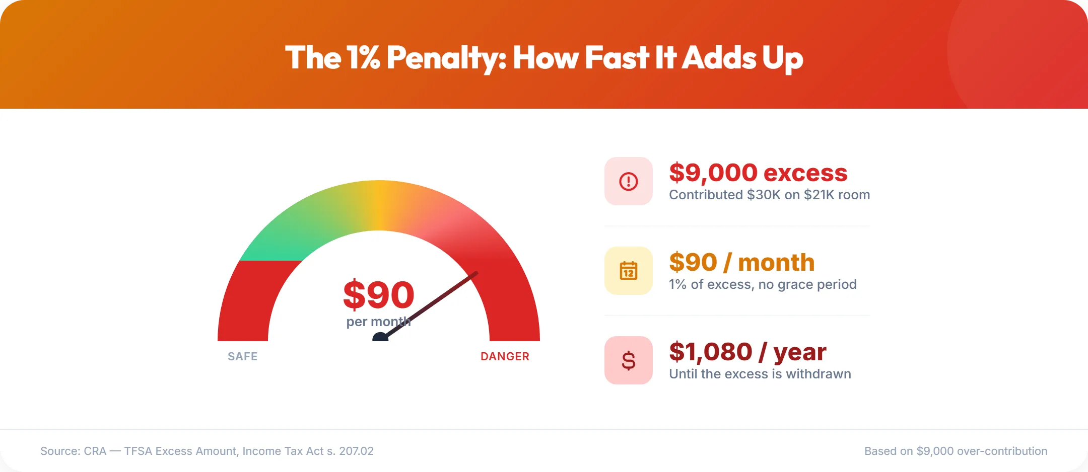 Infographic showing a speedometer gauge illustrating the TFSA 1% monthly penalty: $9,000 excess costs $90 per month or $1,080 per year