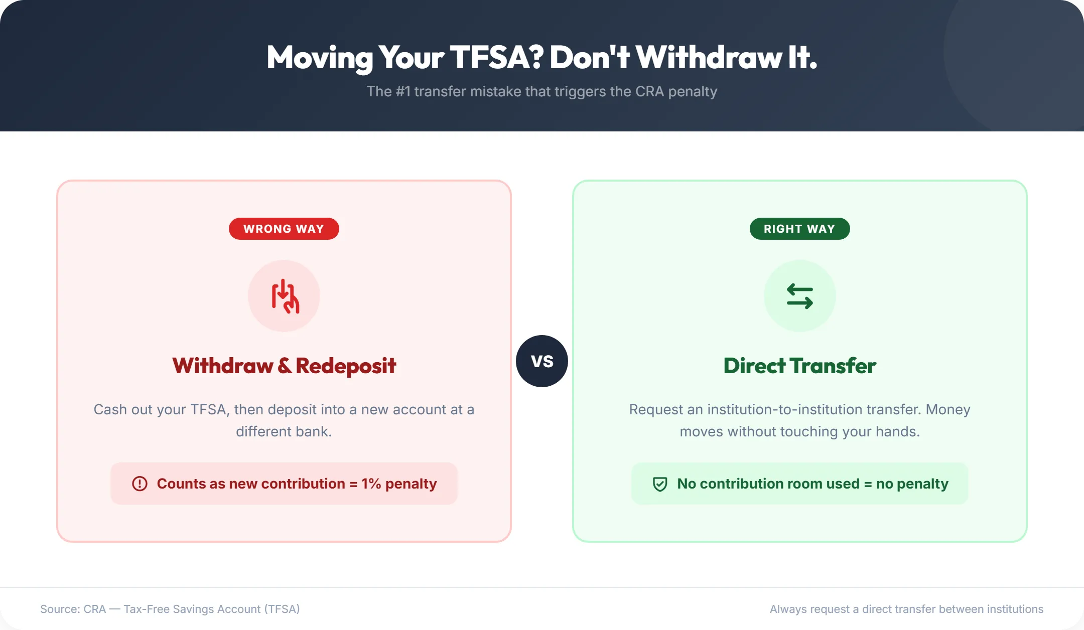Infographic comparing the wrong way (withdraw and redeposit, triggers 1% penalty) versus the right way (direct institution-to-institution transfer, no penalty) to move a TFSA