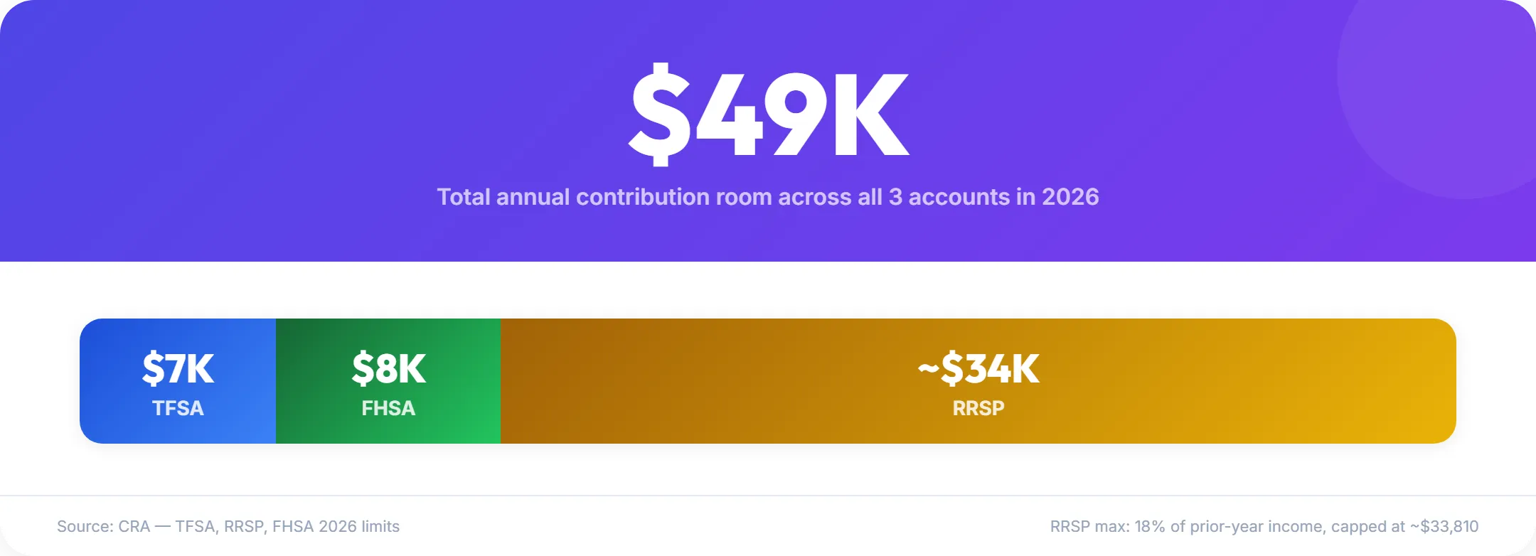 Infographic showing combined 2026 contribution room: TFSA $7K plus FHSA $8K plus RRSP $34K equals $49K total annual room across all 3 accounts