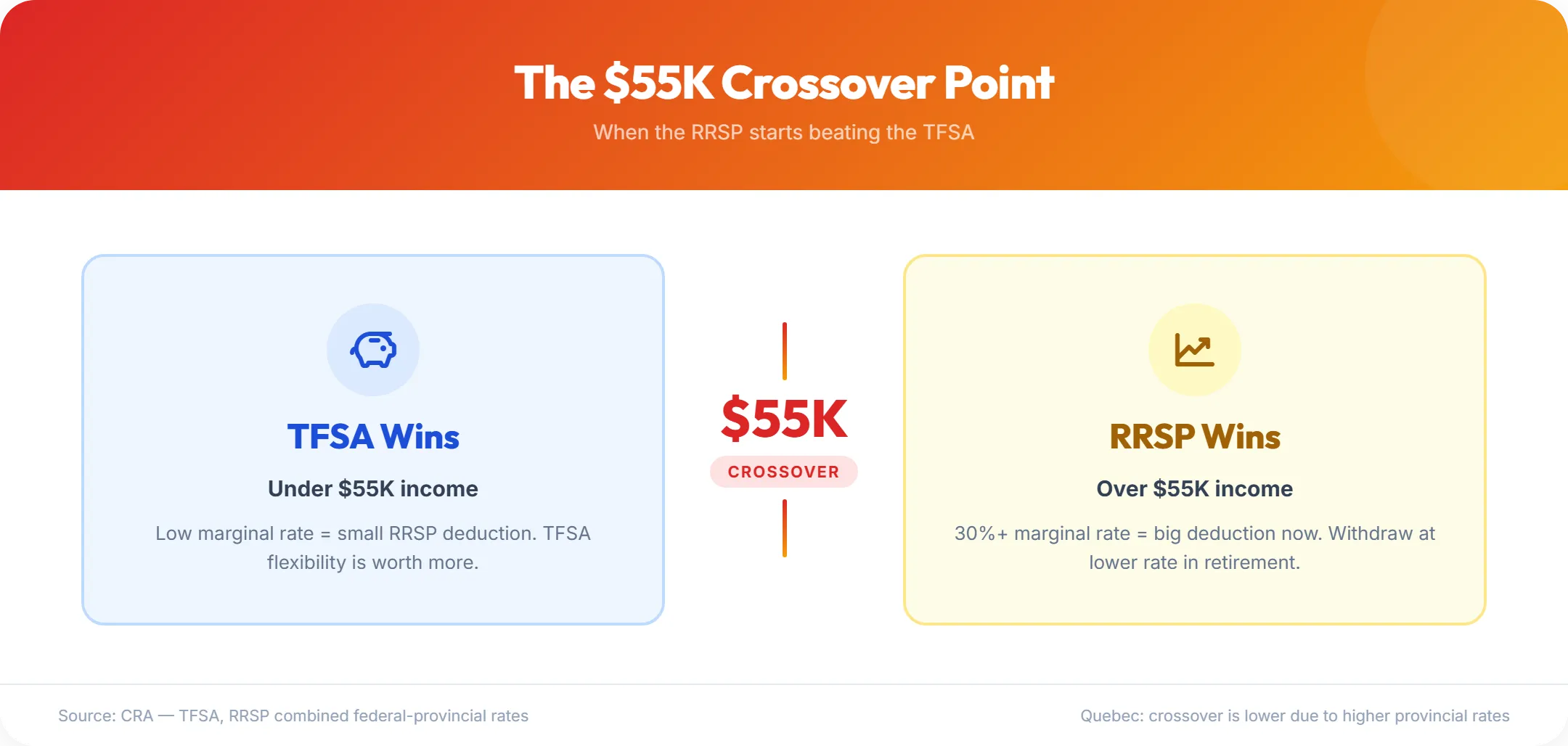 Infographic showing the $55K income crossover point where the RRSP starts beating the TFSA — TFSA wins under $55K, RRSP wins over $55K