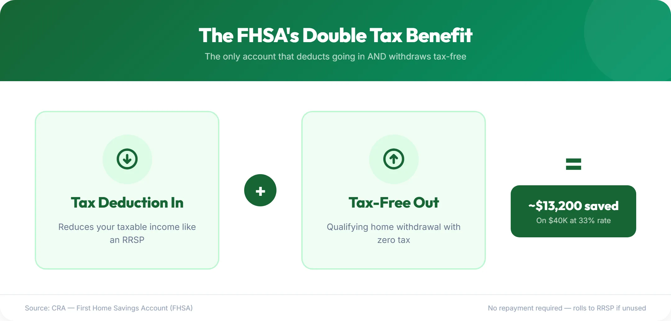 Infographic showing the FHSA's double tax benefit — tax deduction going in plus tax-free withdrawal coming out equals approximately $13,200 saved on $40,000 at a 33% rate